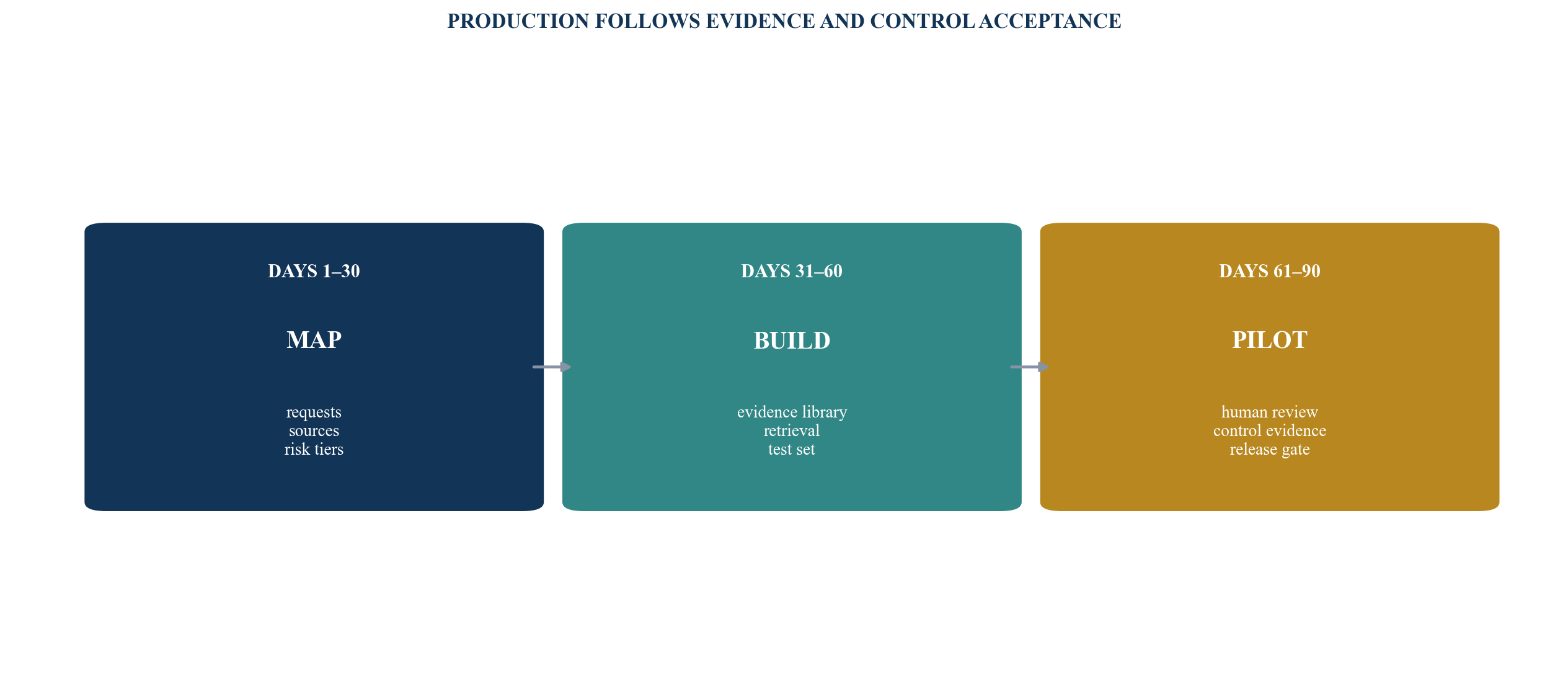 Figure 6. Ninety-day controlled implementation