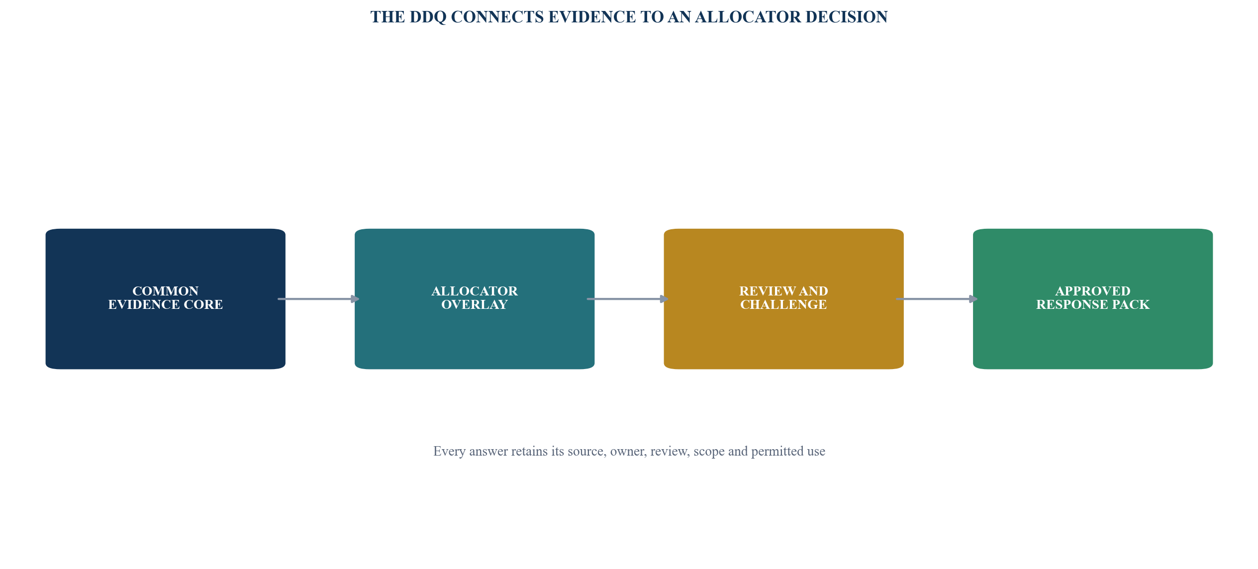 Figure 1. Institutional DDQ decision system
