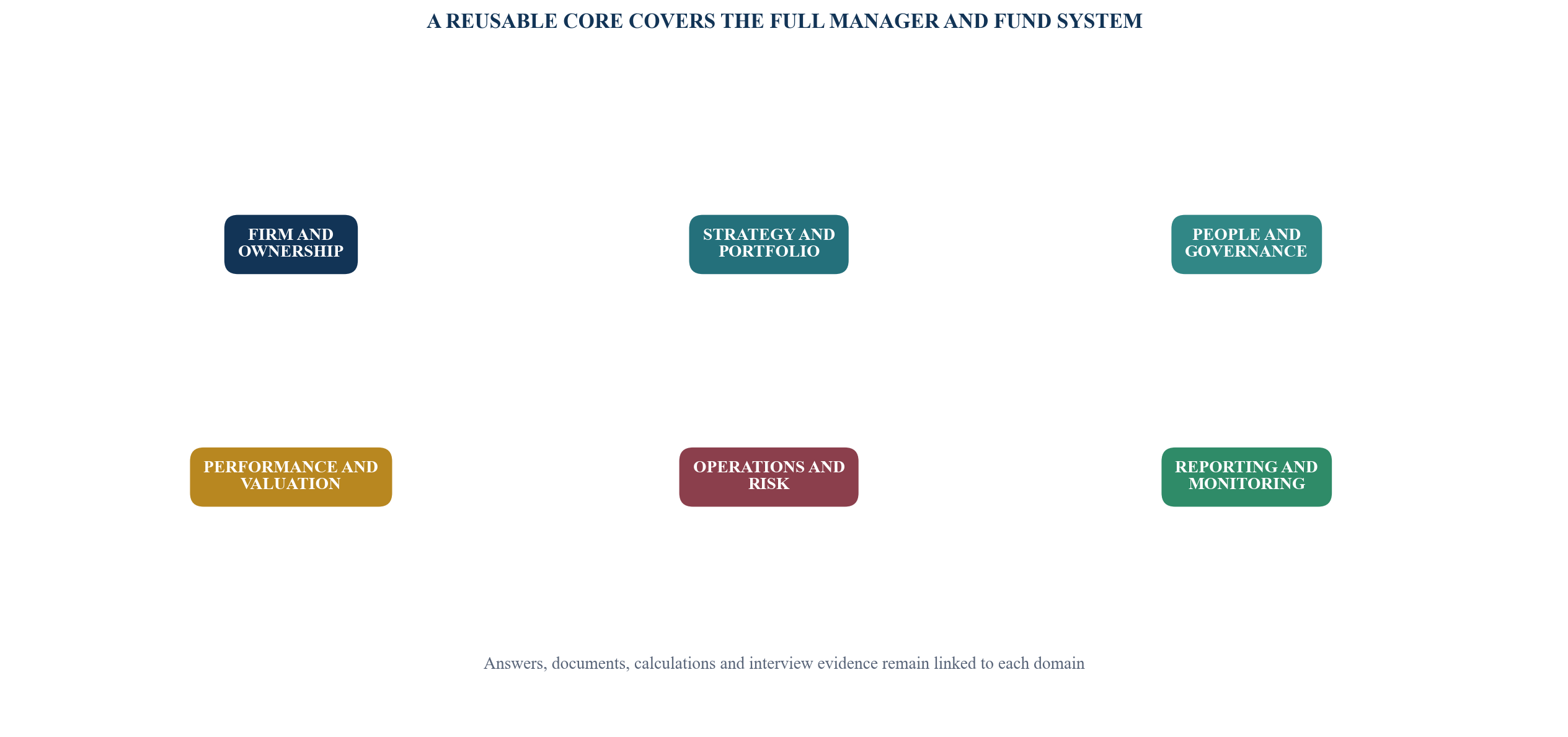 Figure 2. Common-core evidence architecture