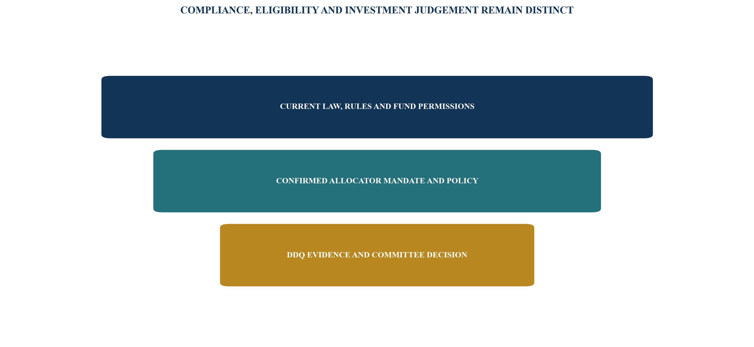 Figure 3. Rule, mandate and diligence layers