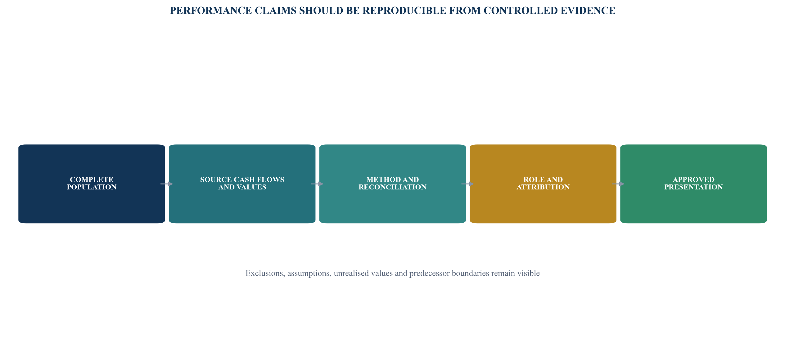 Figure 4. Track-record evidence bridge