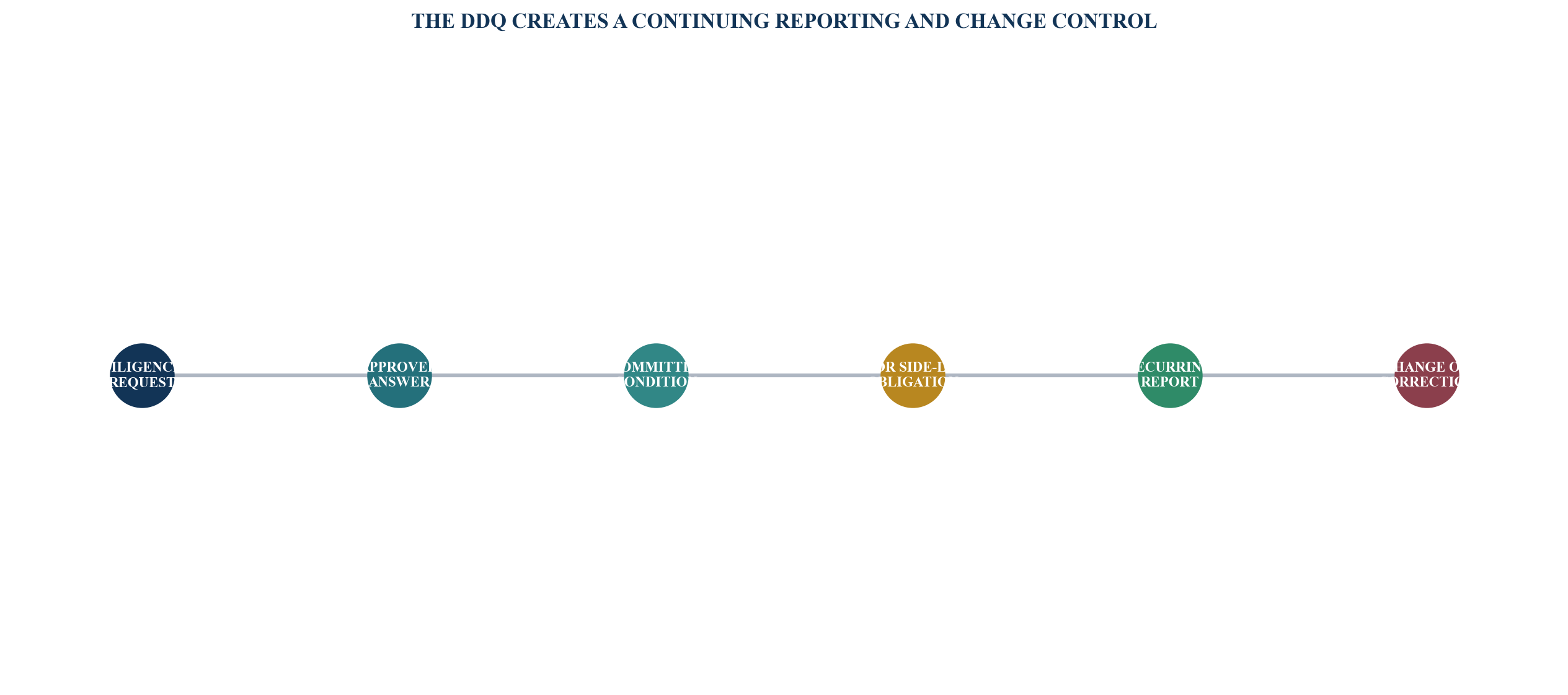 Figure 5. DDQ-to-monitoring lifecycle
