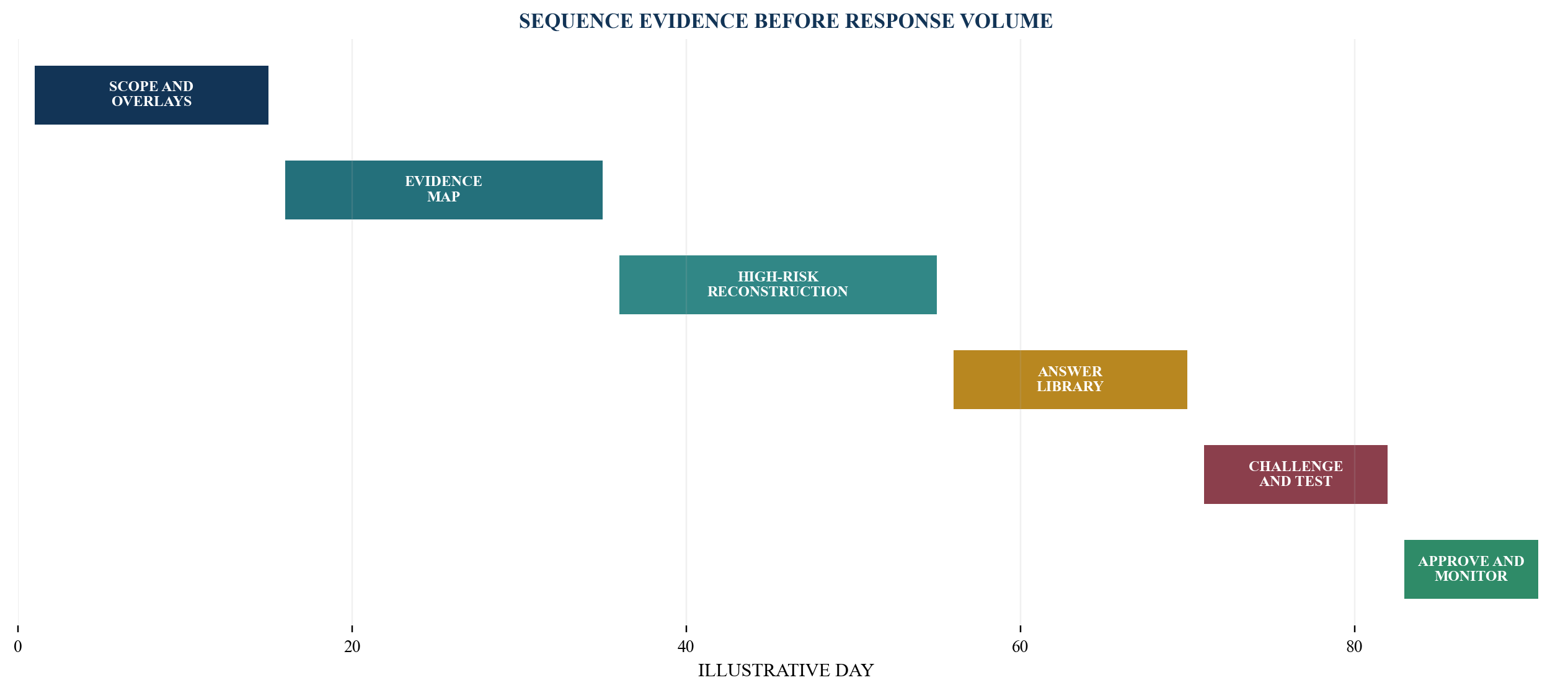 Figure 6. Ninety-day institutional DDQ readiness plan