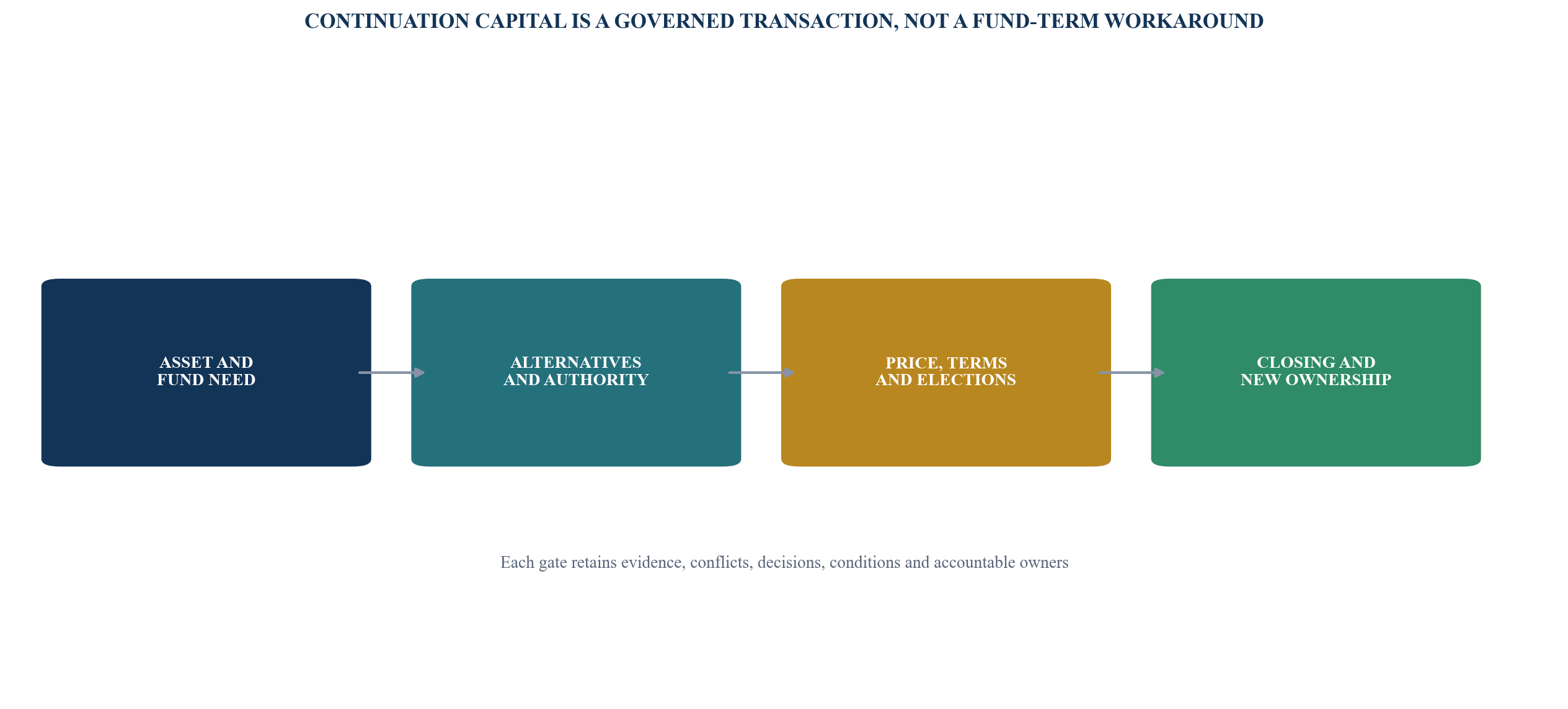 Figure 1. Continuation-capital decision system