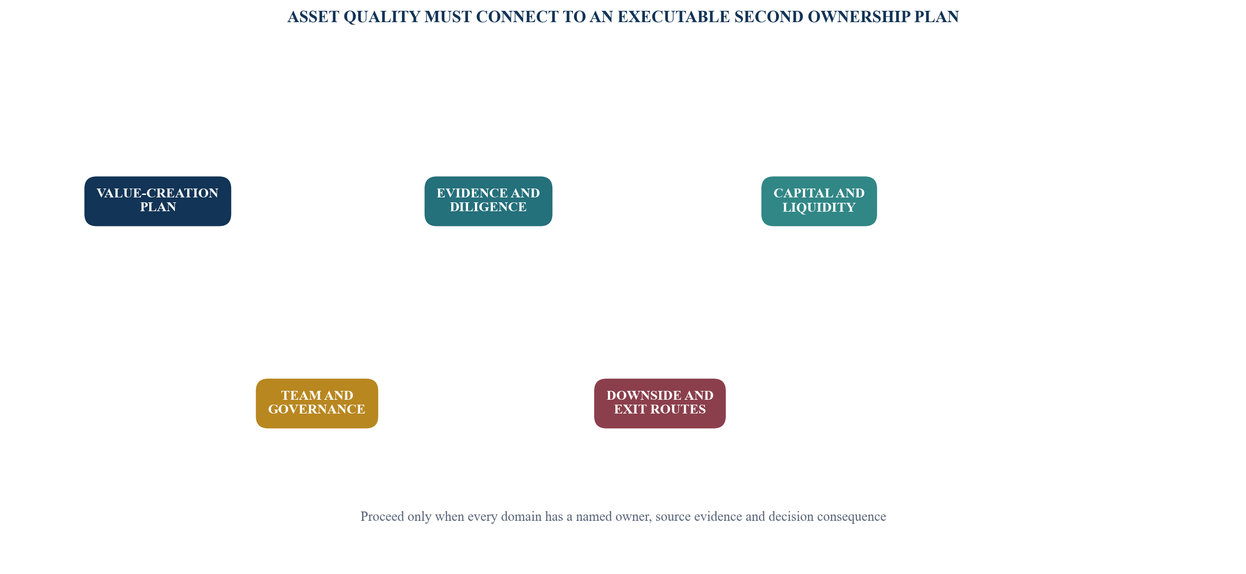 Figure 2. Asset-readiness architecture