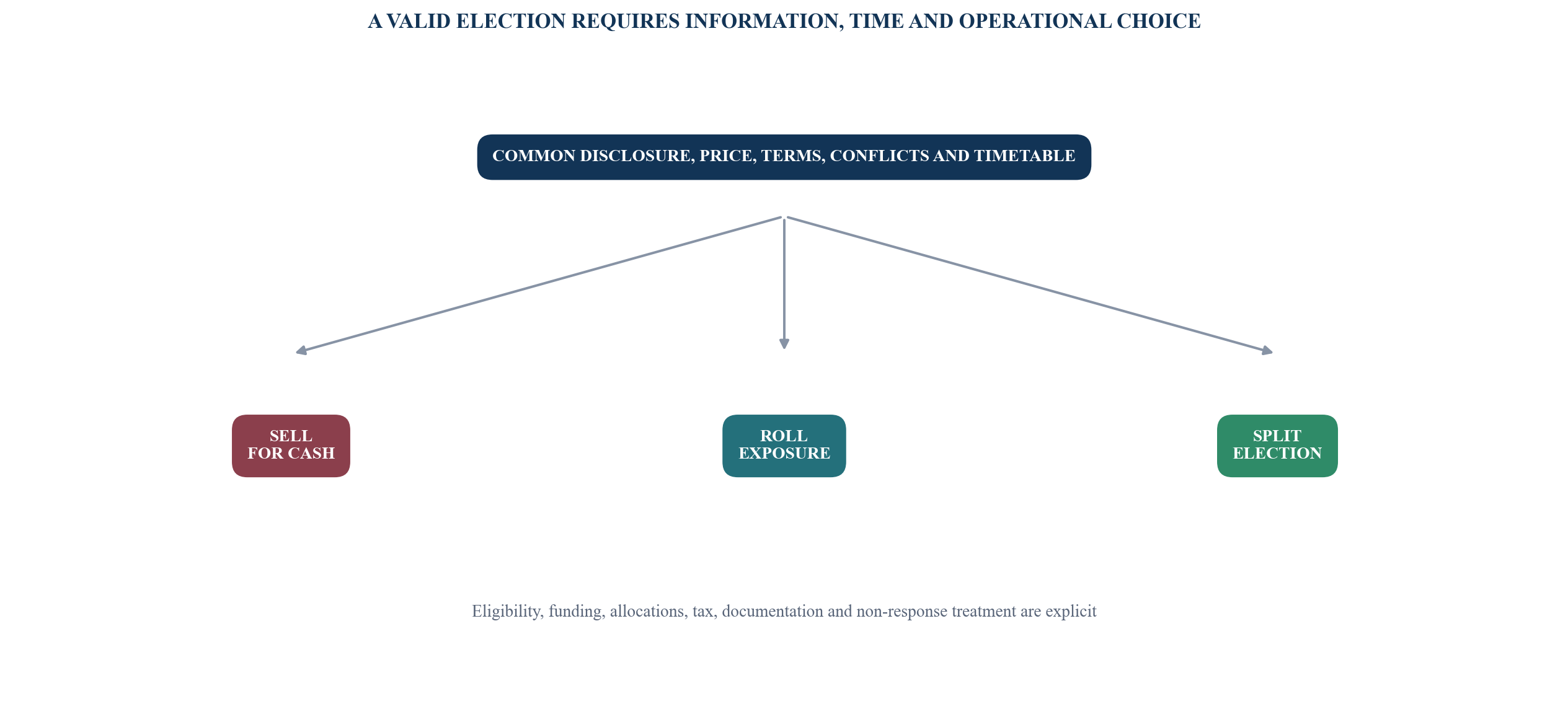 Figure 4. LP election architecture