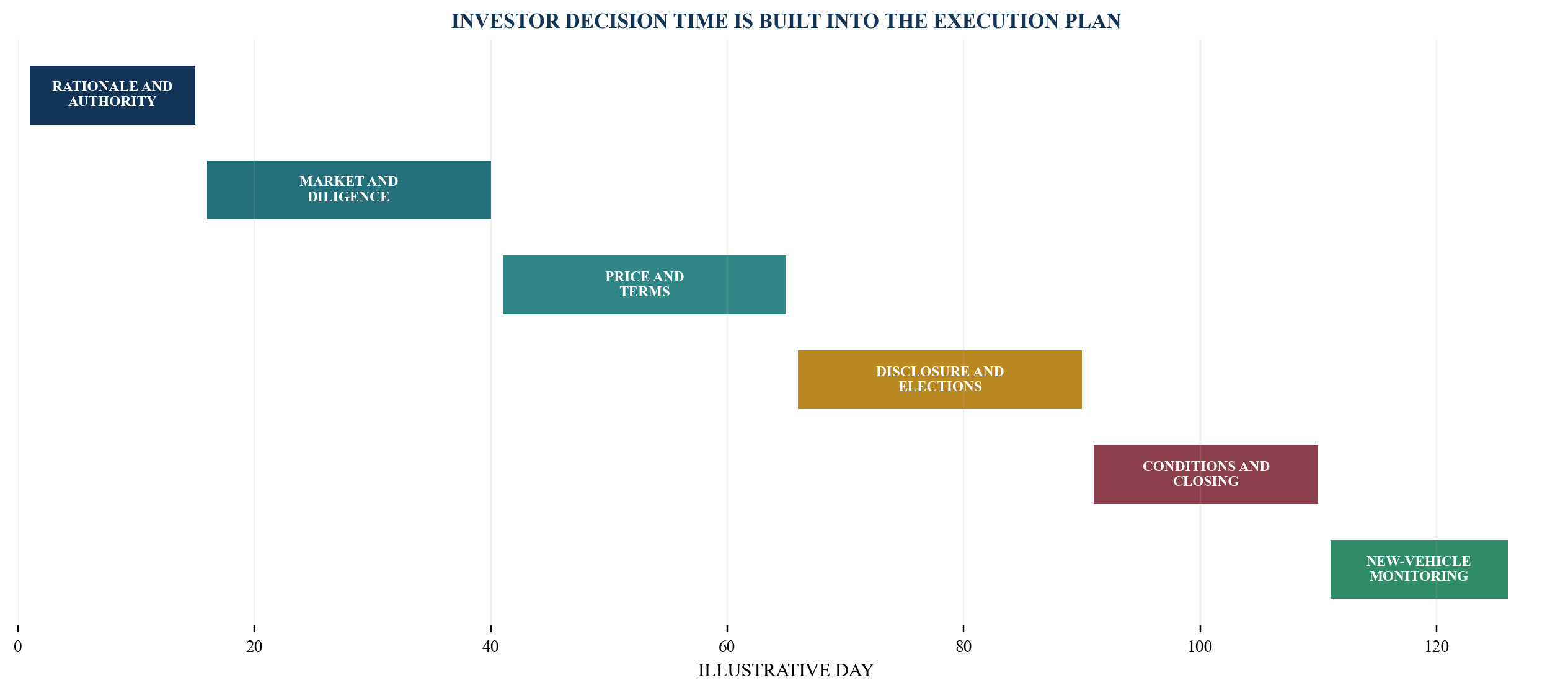 Figure 5. Controlled continuation-transaction timeline