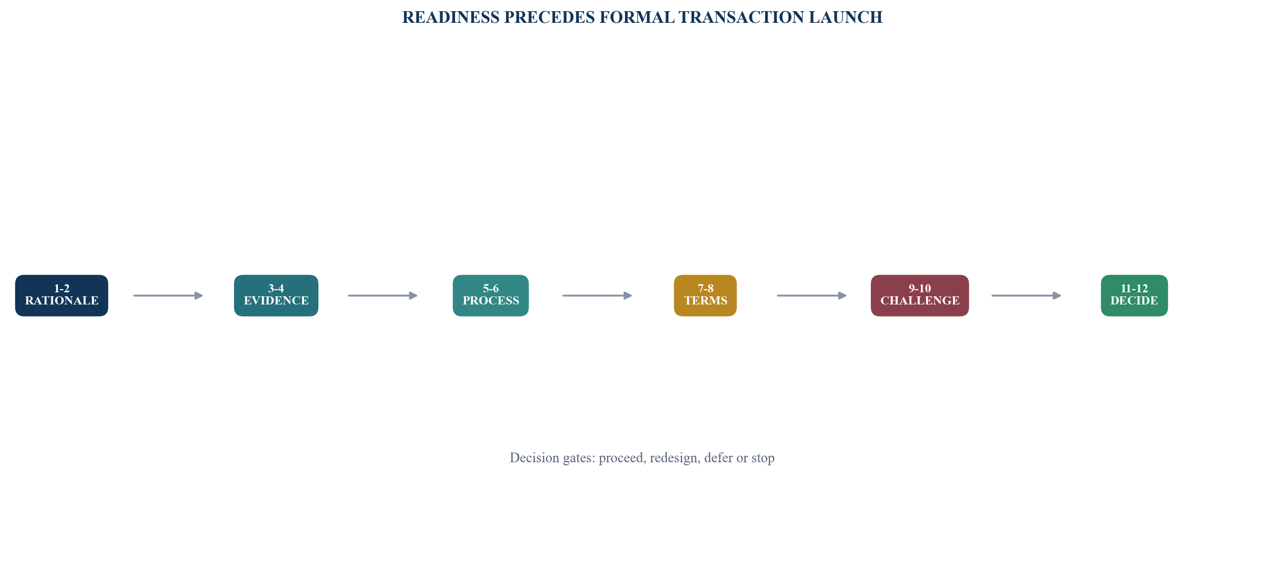 Figure 6. Twelve-week continuation-capital readiness office