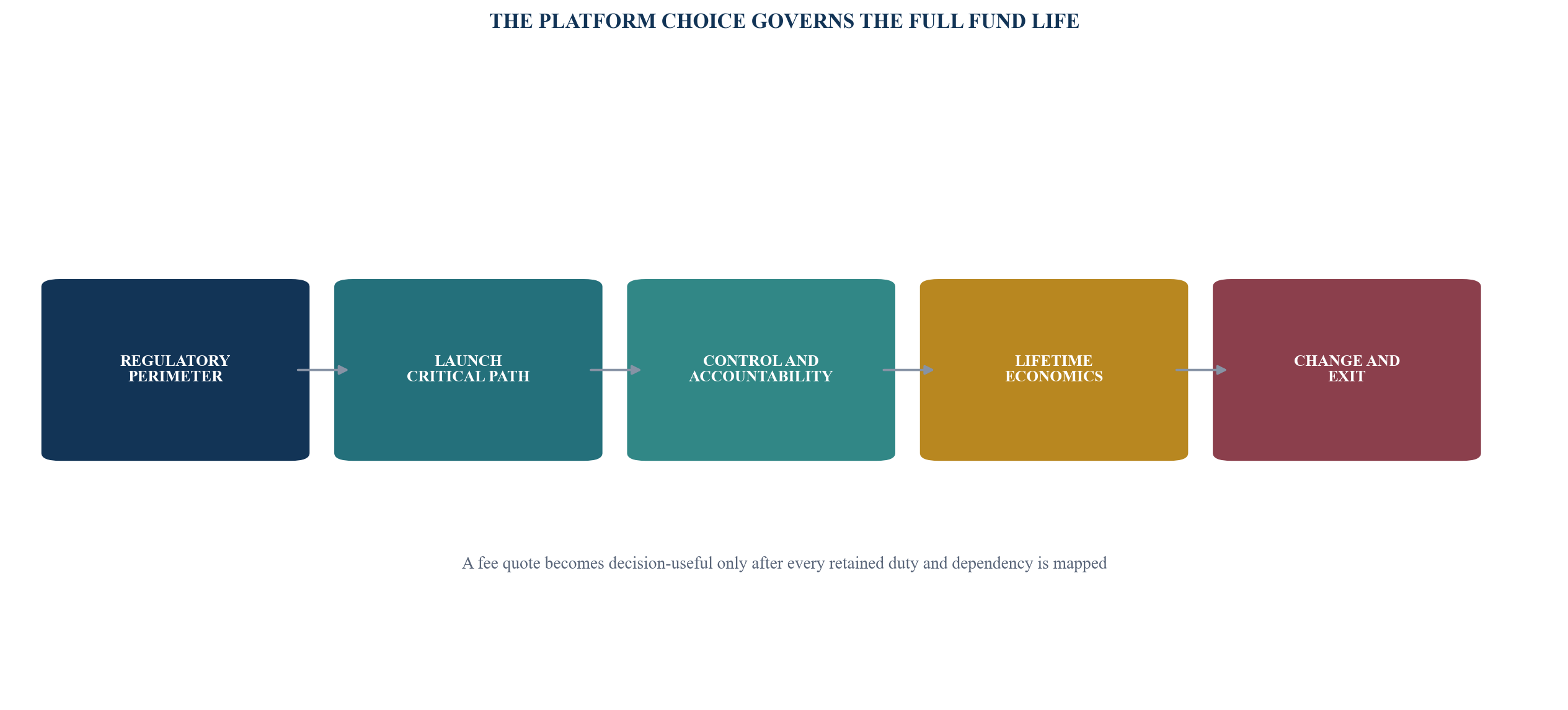 Figure 1. Regulated fund-platform decision system