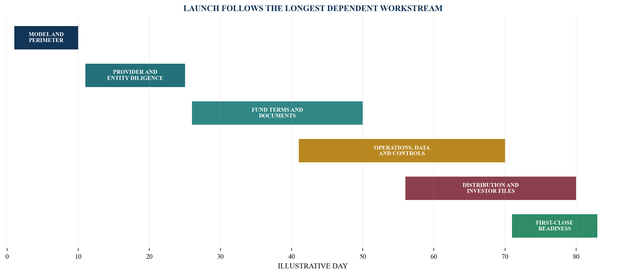 Figure 2. Fund-launch critical path