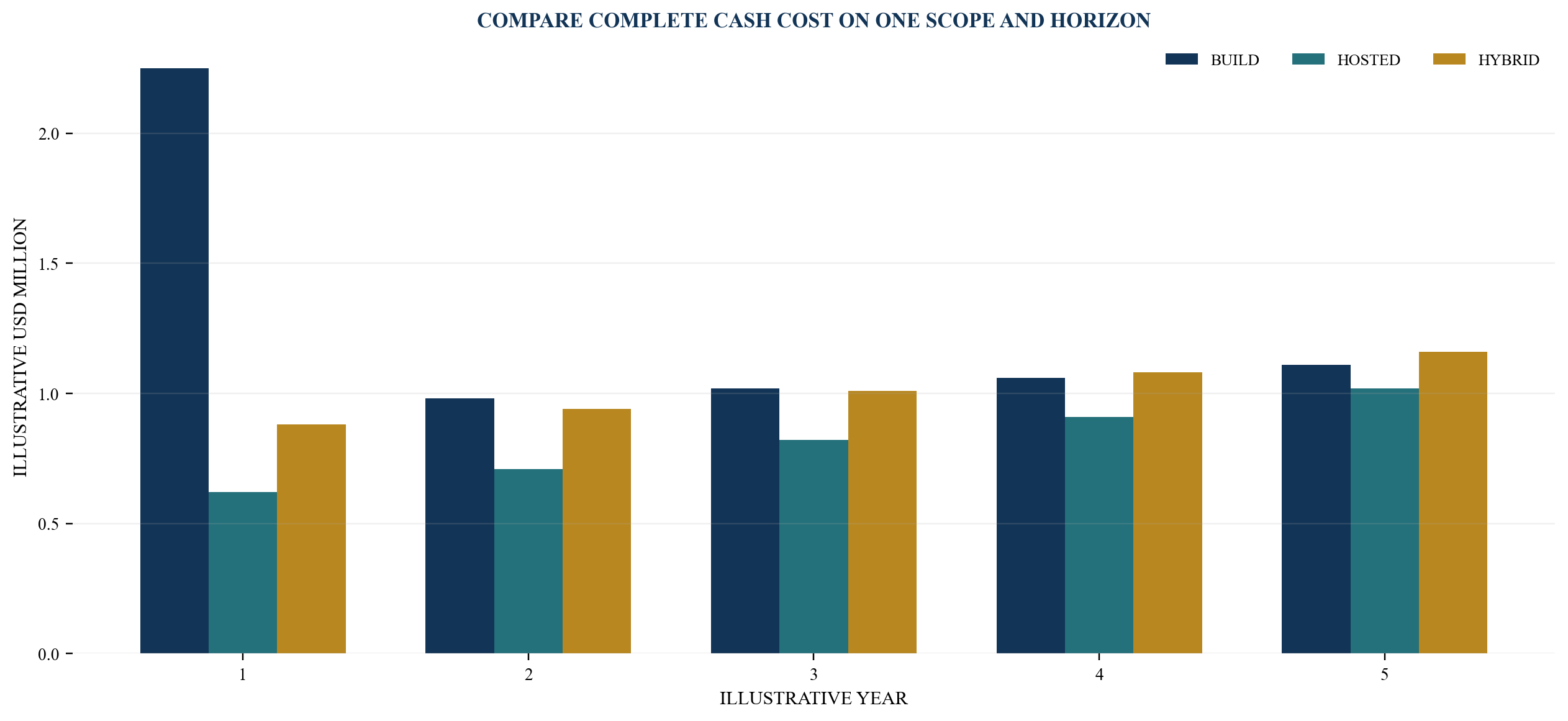 Figure 3. Illustrative five-year total-cost bridge