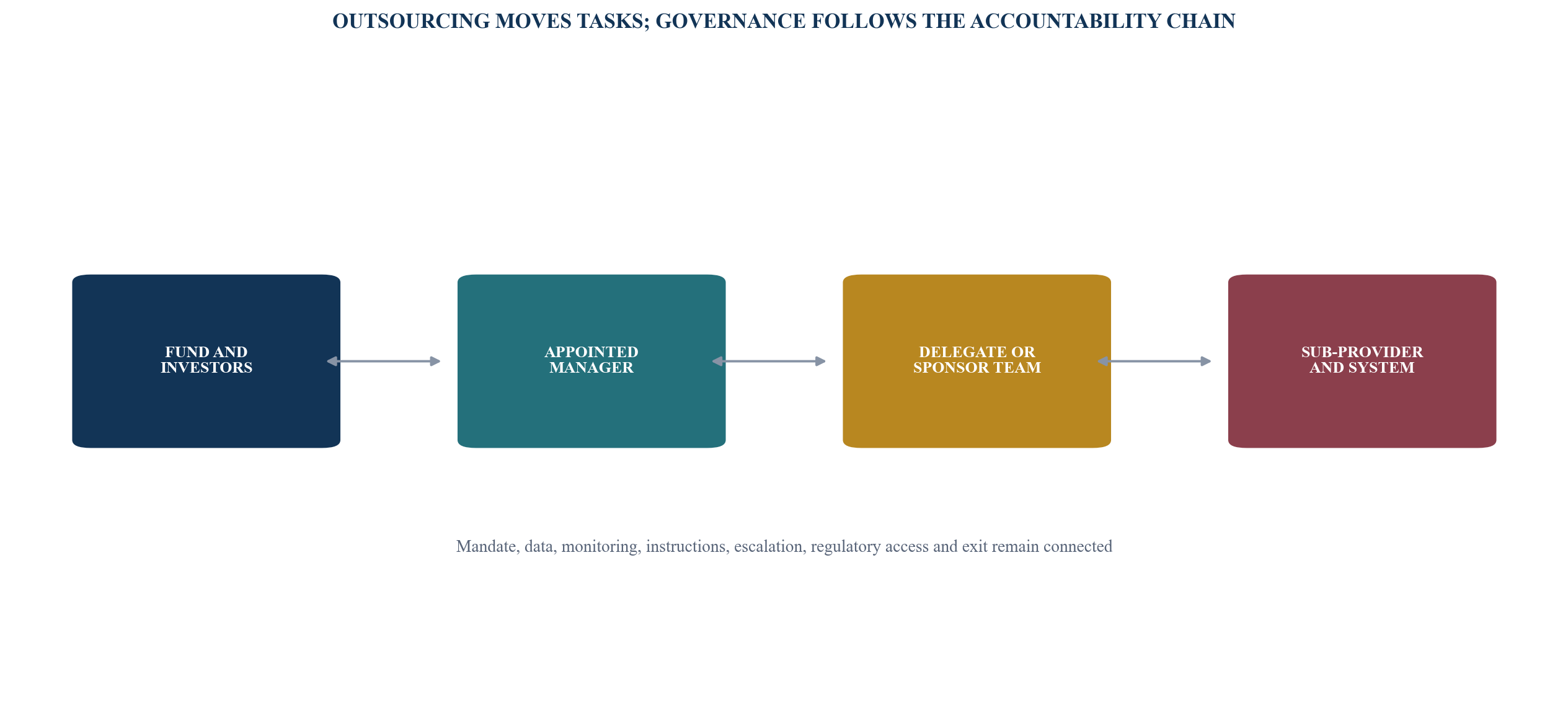 Figure 4. Delegation and accountability chain