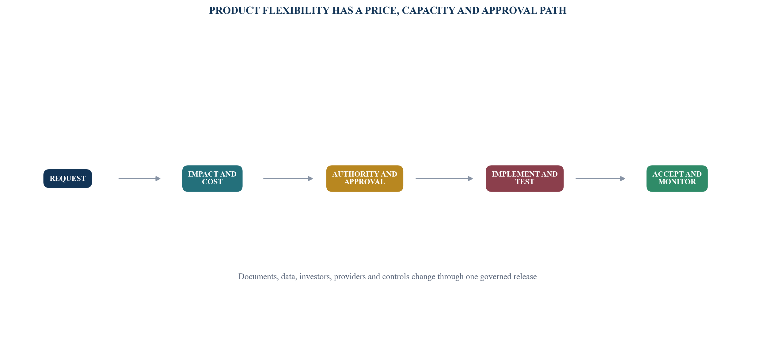 Figure 5. Fund-platform change gate