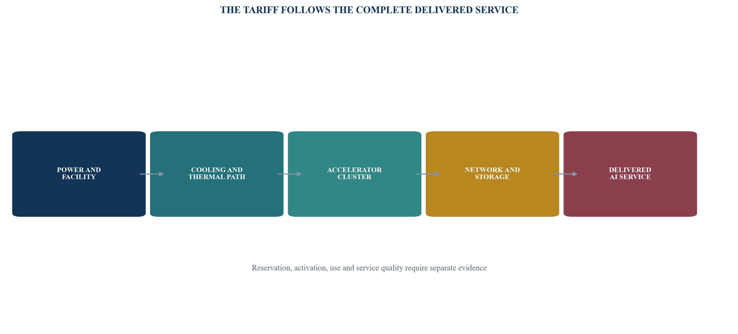 Figure 1. Delivered AI capacity service boundary