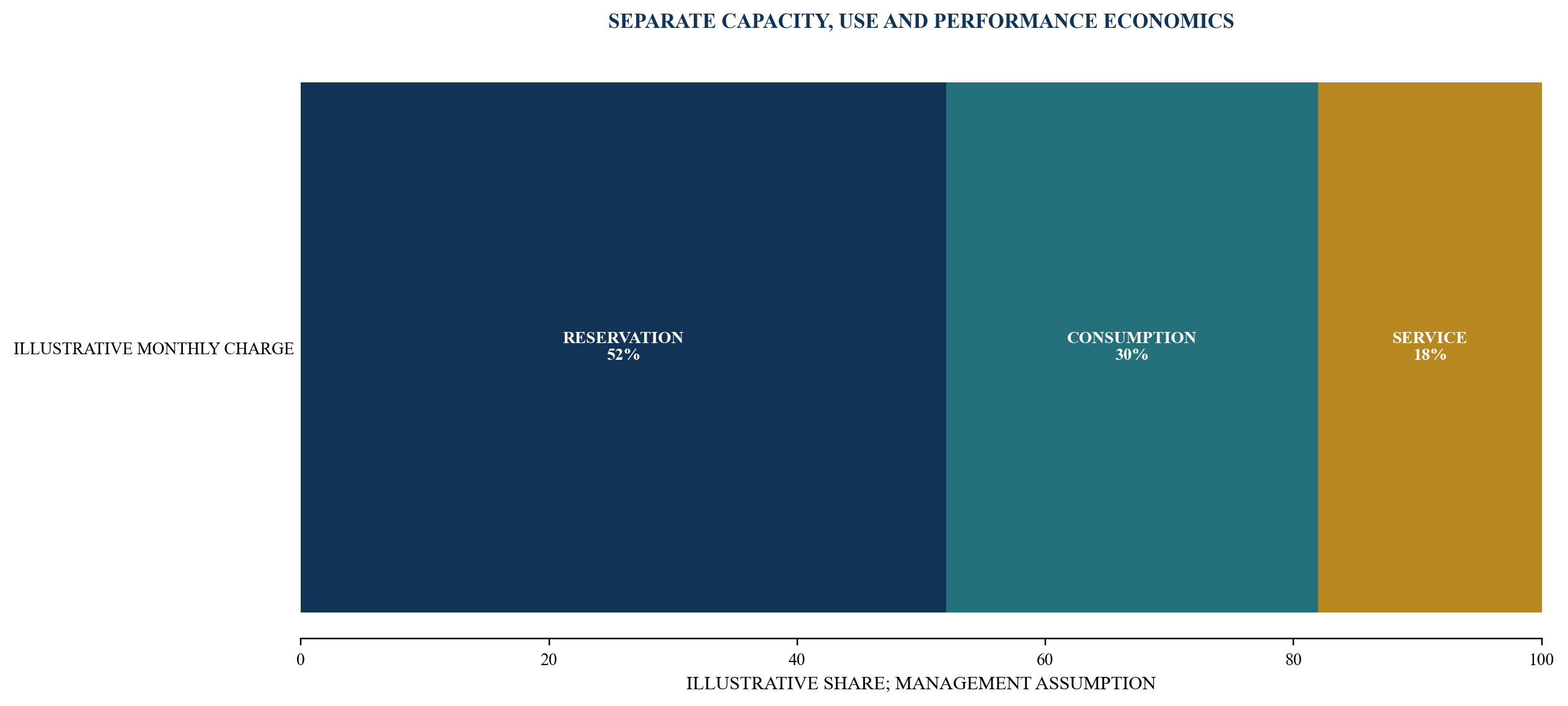 Figure 2. Three-part compute tariff