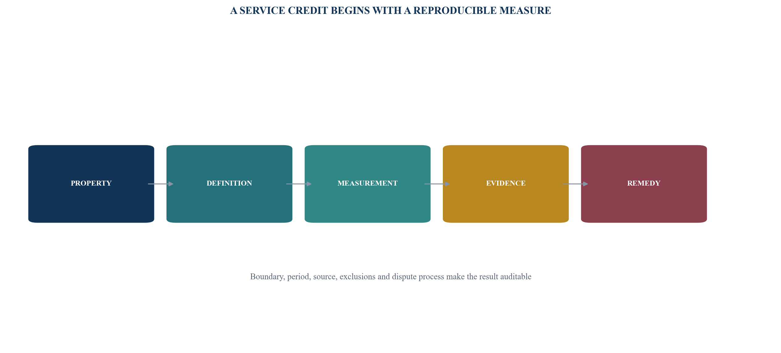 Figure 3. Service-level metric chain