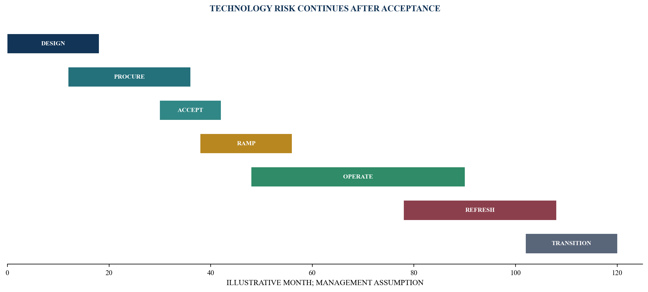 Figure 4. Capacity and technology lifecycle