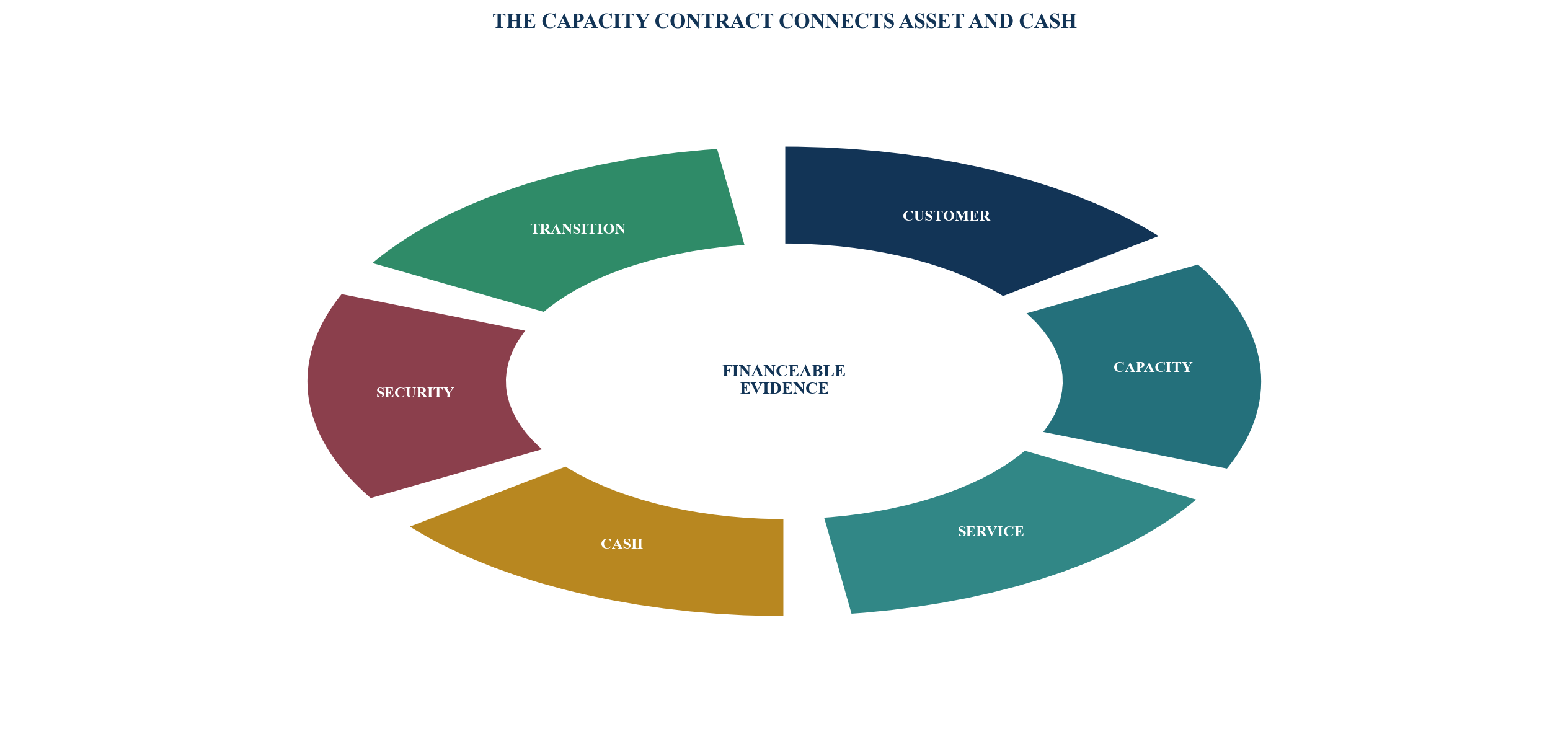 Figure 6. Contract-to-financing evidence bridge