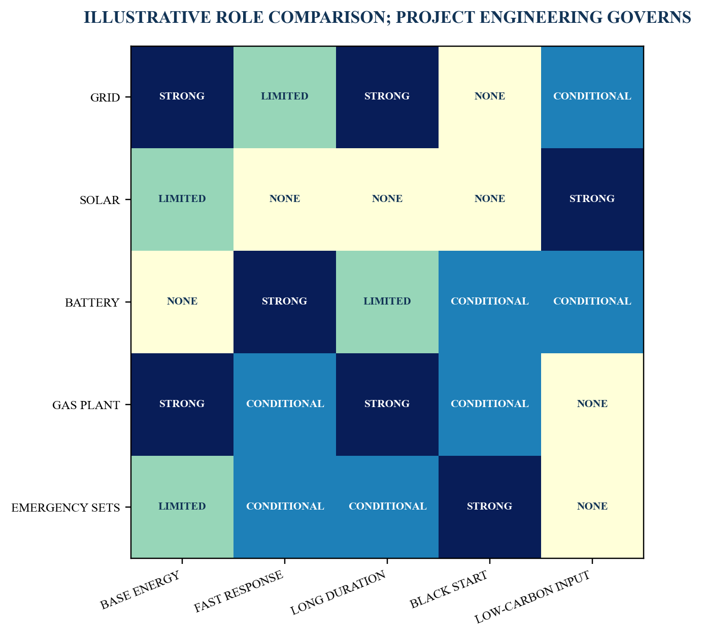 Figure 2. Power-stack role matrix