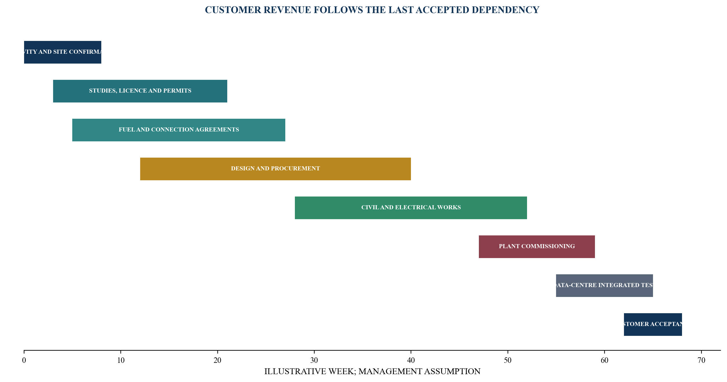 Figure 3. Development critical path for behind-the-meter power