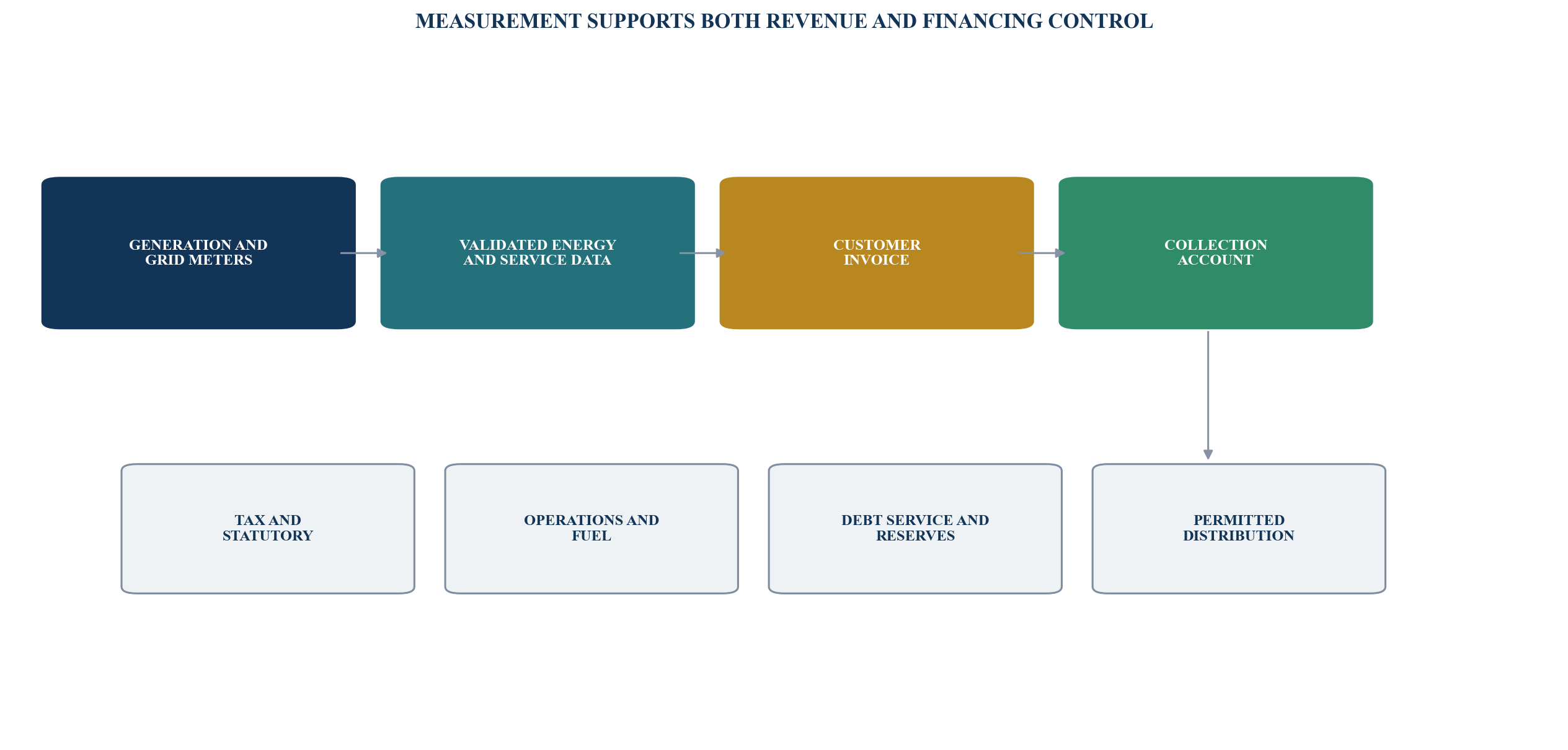 Figure 4. Meter-to-invoice and cash waterfall