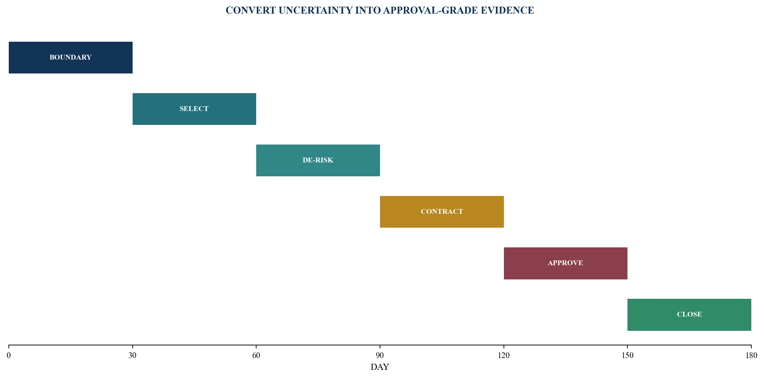 Figure 6. The 180-day bankability office