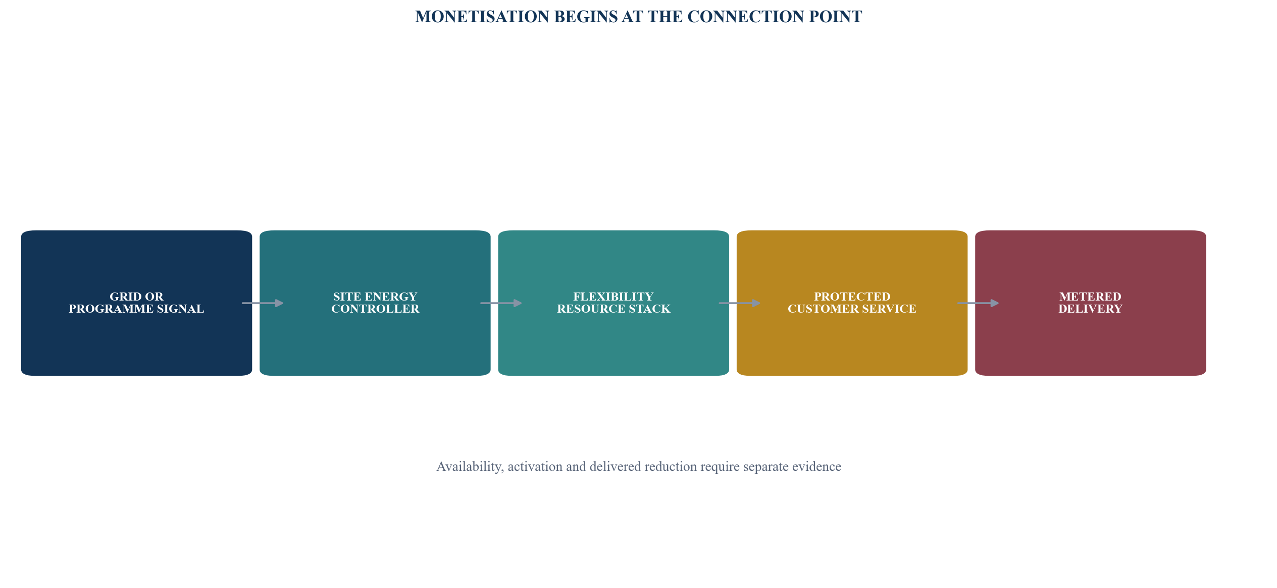 Figure 1. Flexible demand as a contracted service boundary
