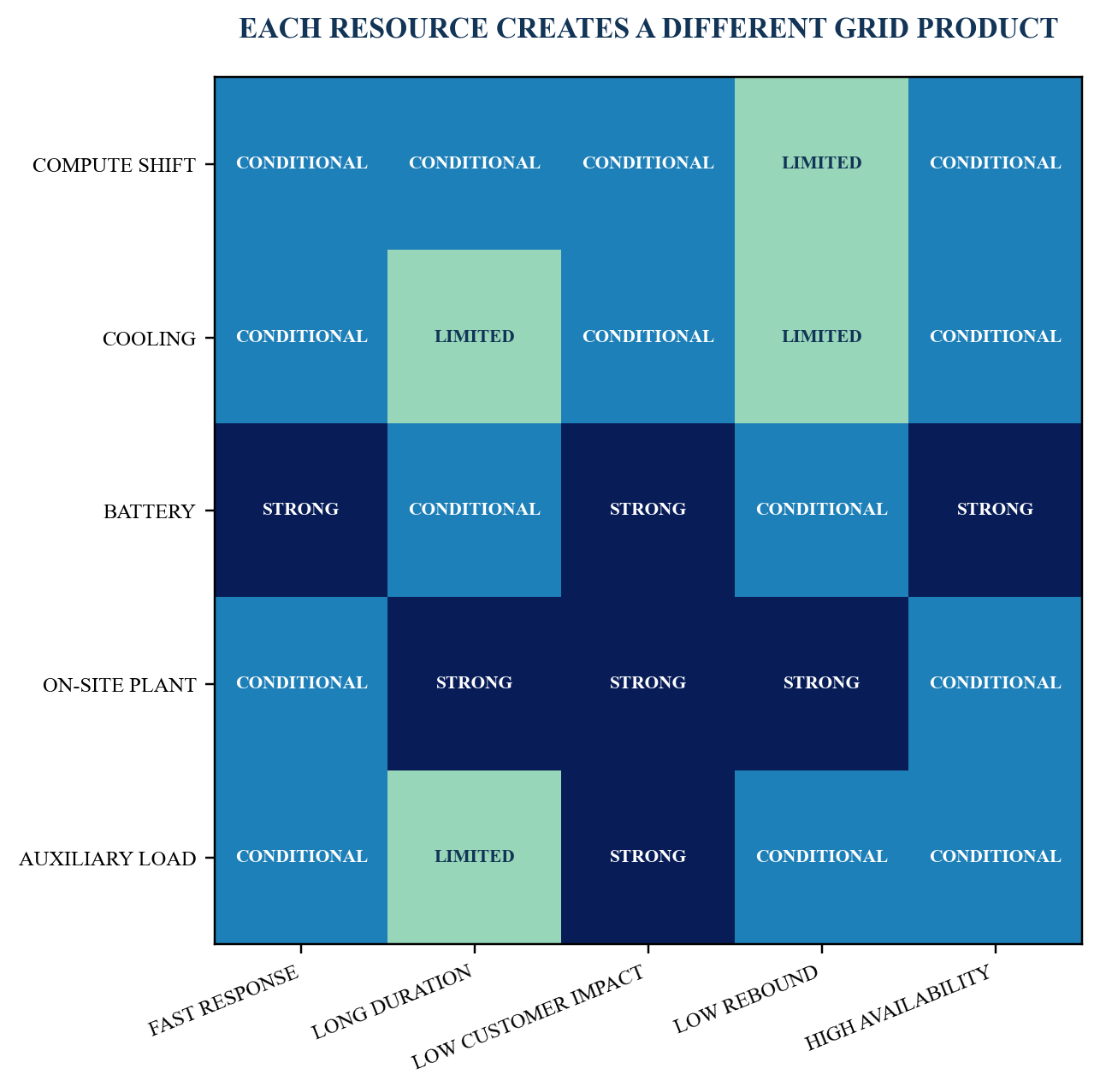 Figure 2. Flexibility-resource role matrix