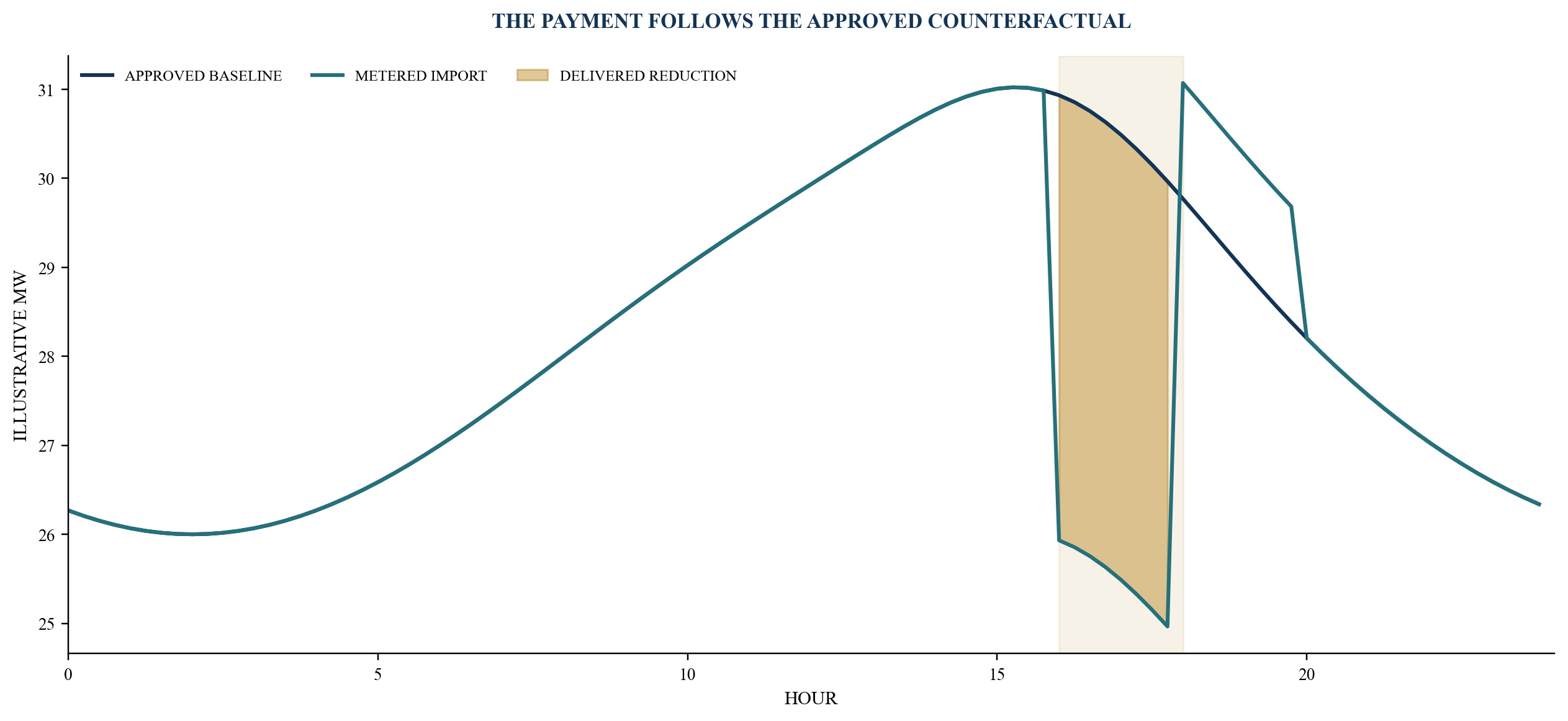 Figure 3. Baseline-to-settlement architecture