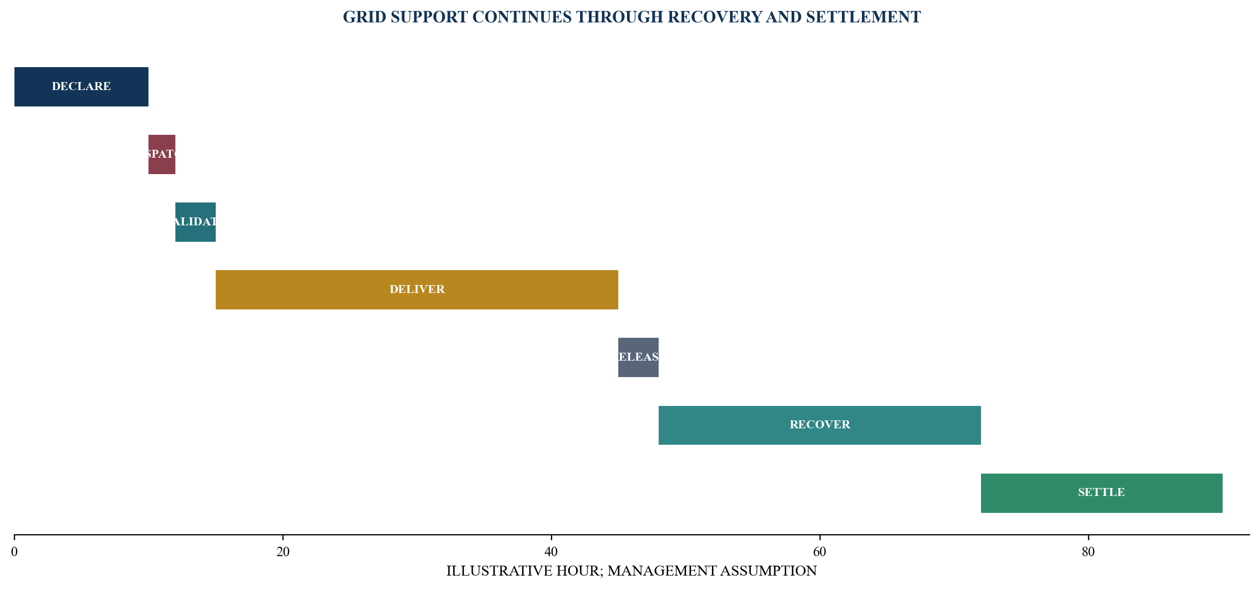 Figure 4. Flexible-demand dispatch sequence