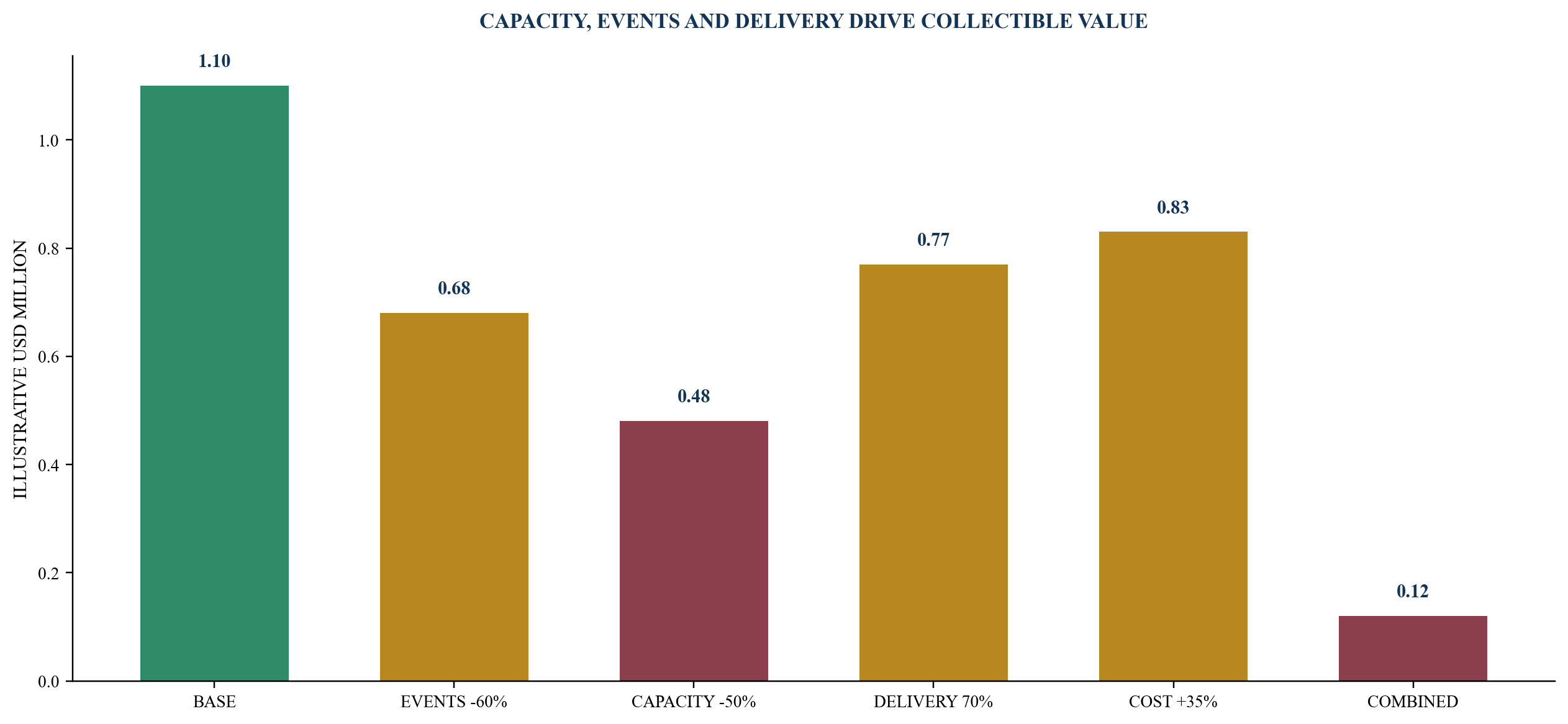 Figure 6. Illustrative flexibility downside effect on annual net cash