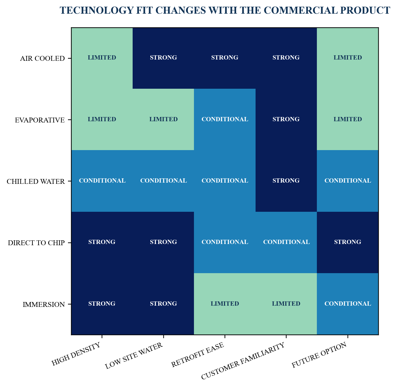 Figure 2. Cooling-technology fit matrix