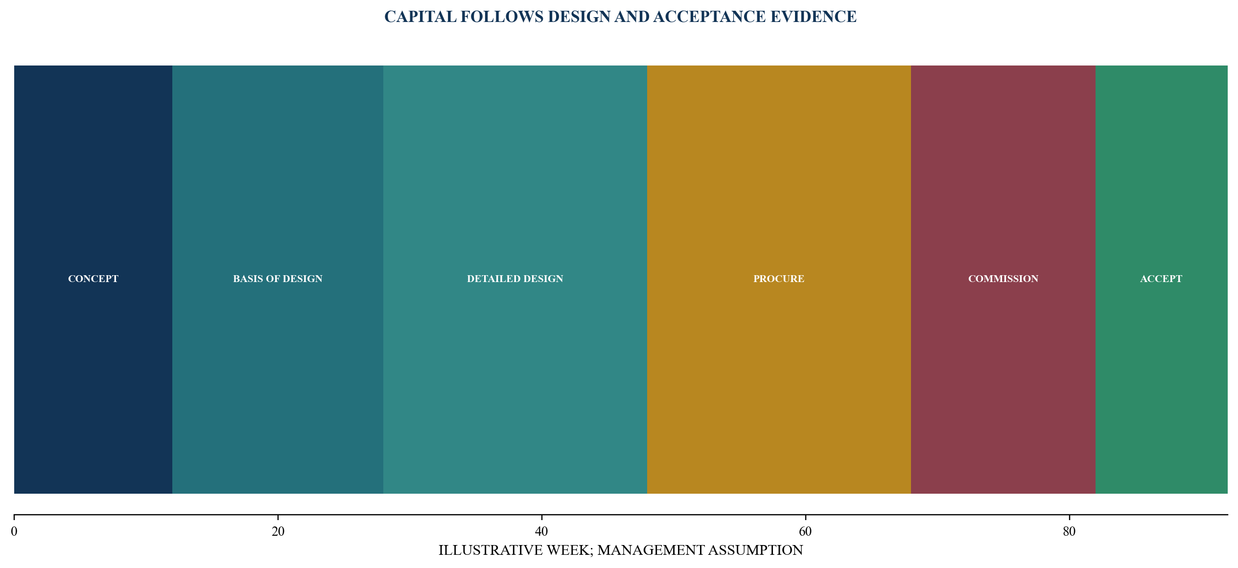 Figure 4. Cooling-capex release gates