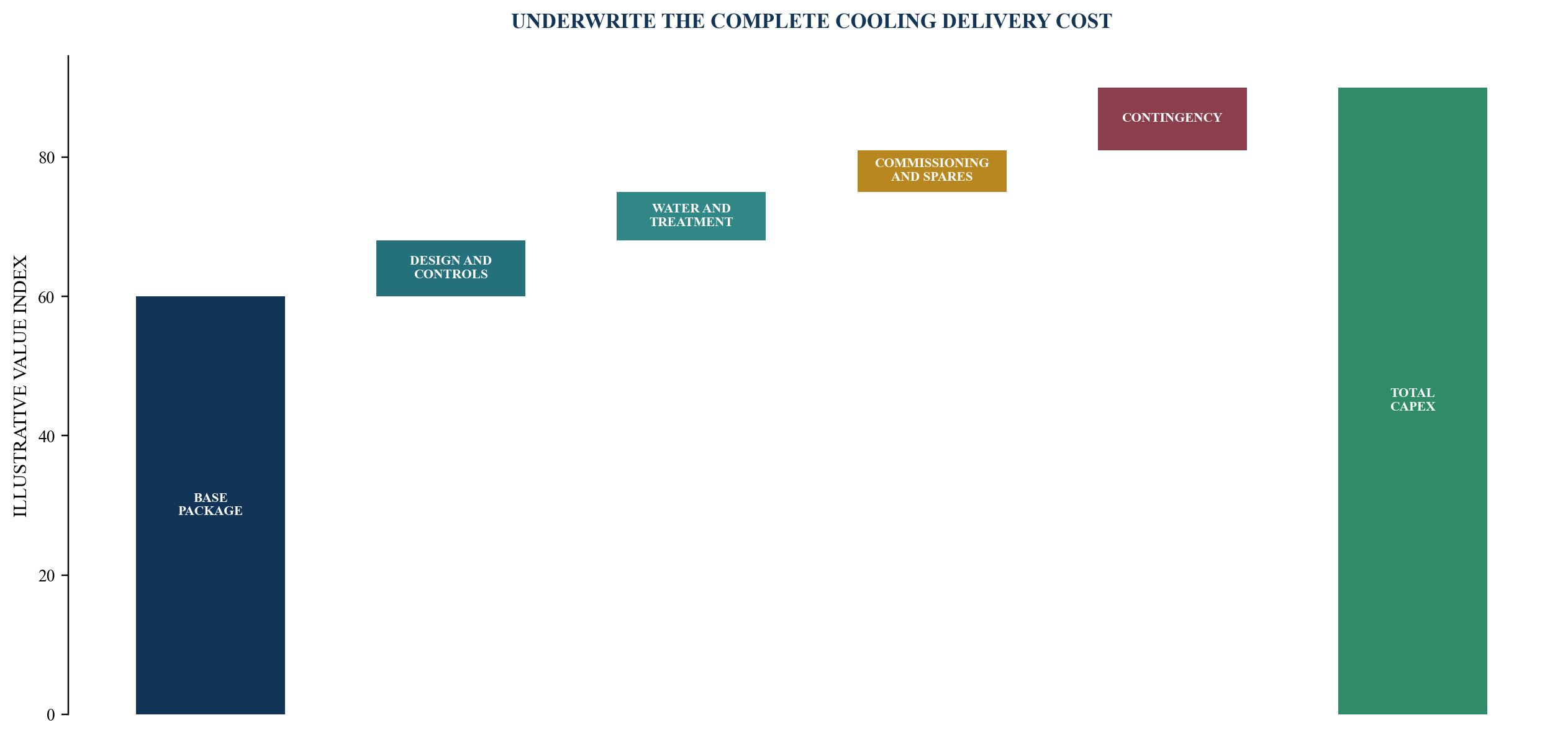 Figure 5. Illustrative cooling-capex lifecycle cash bridge