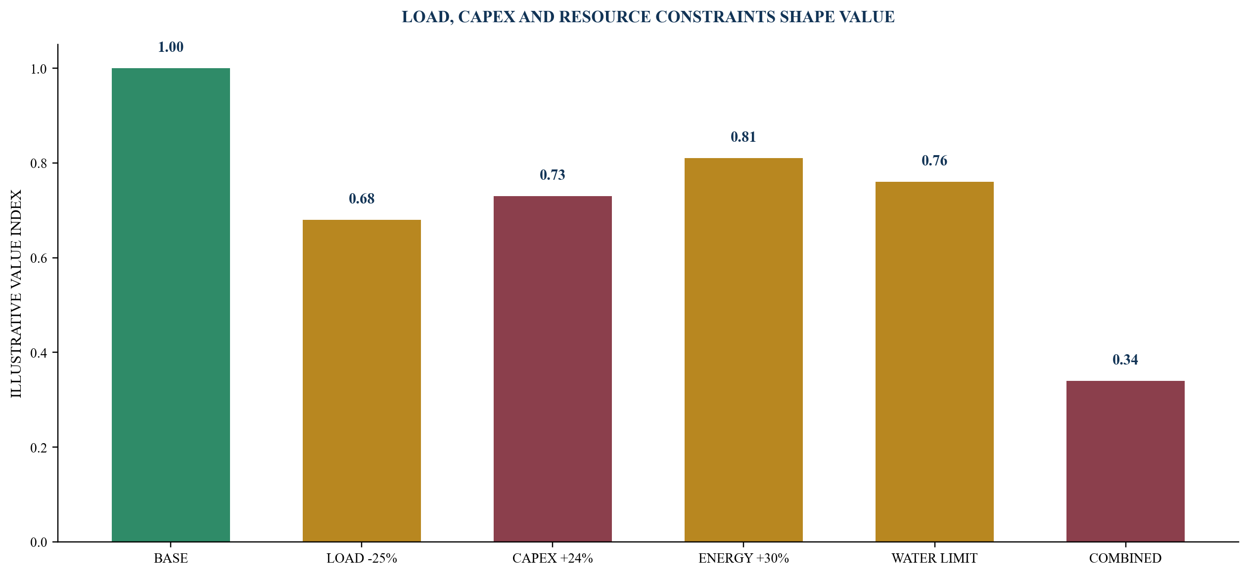 Figure 6. Illustrative downside effect on cooling investment value