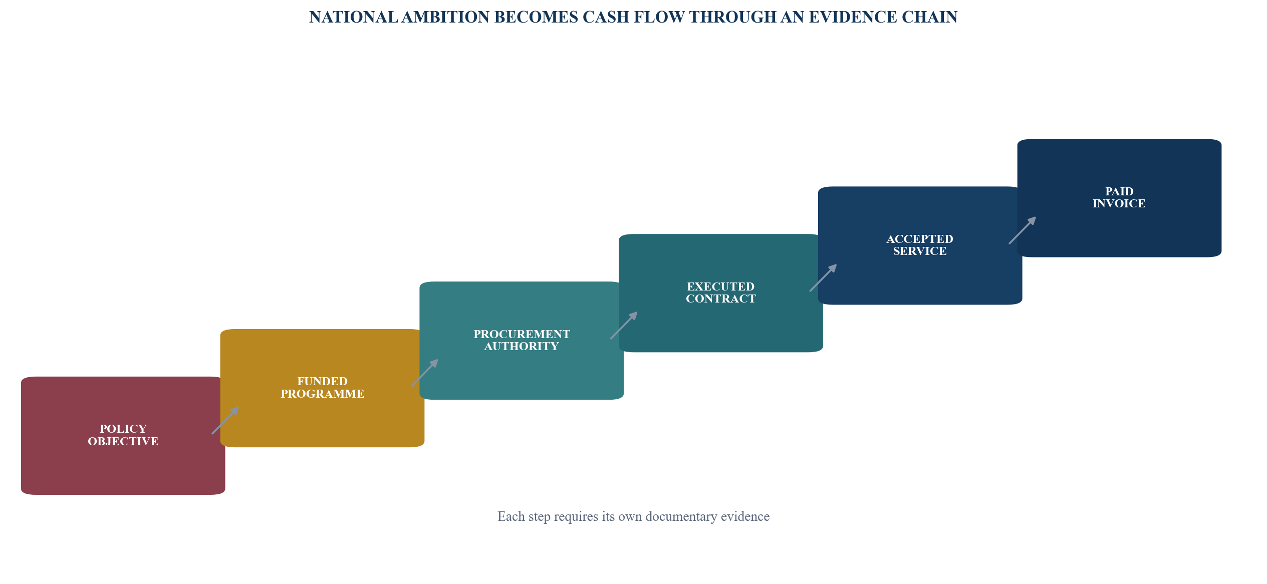 Figure 1. Sovereign-demand evidence ladder