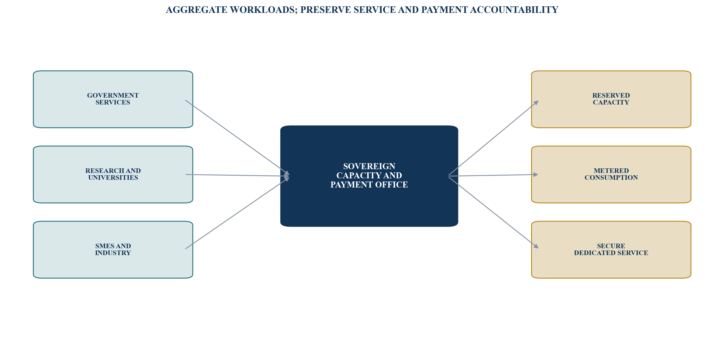 Figure 2. Sovereign compute demand architecture