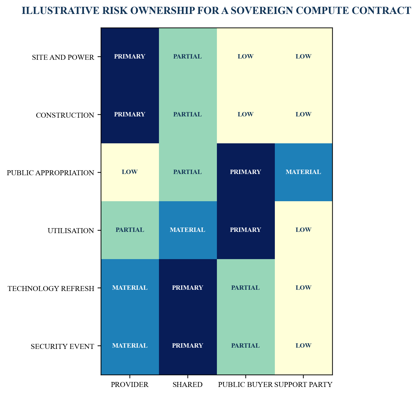 Figure 3. Contract and credit risk allocation map