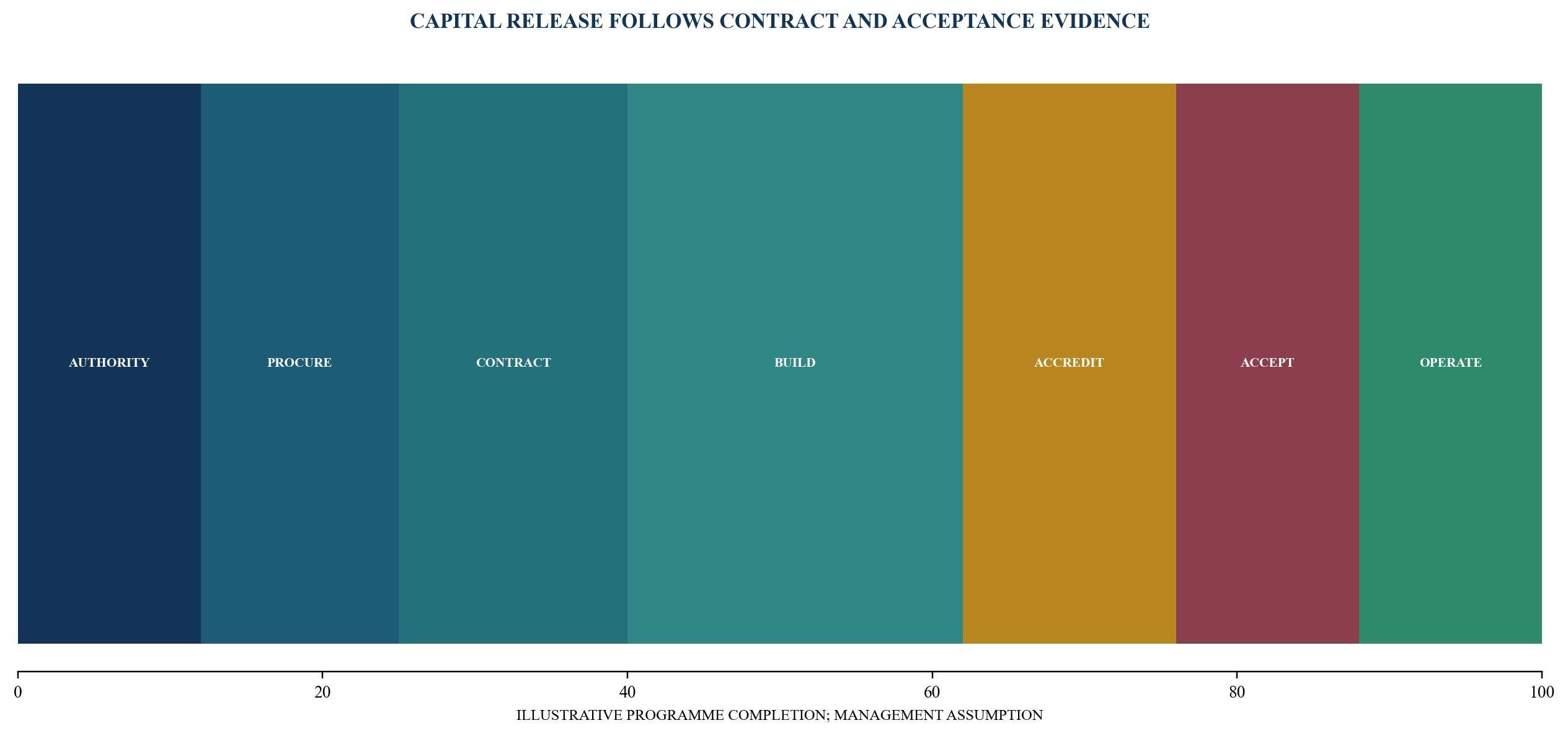 Figure 4. Sovereign compute capex release gates