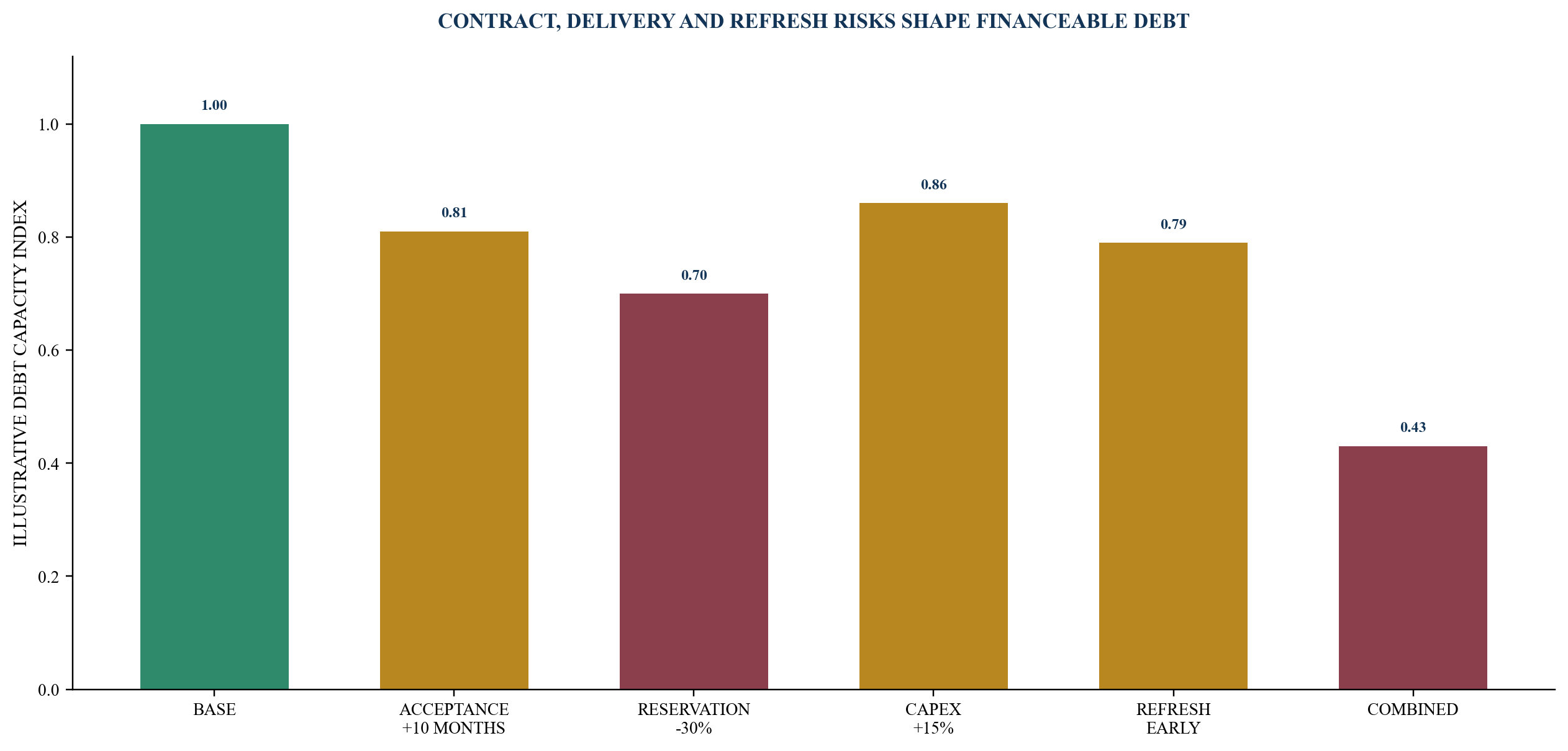 Figure 6. Illustrative downside effect on project debt capacity