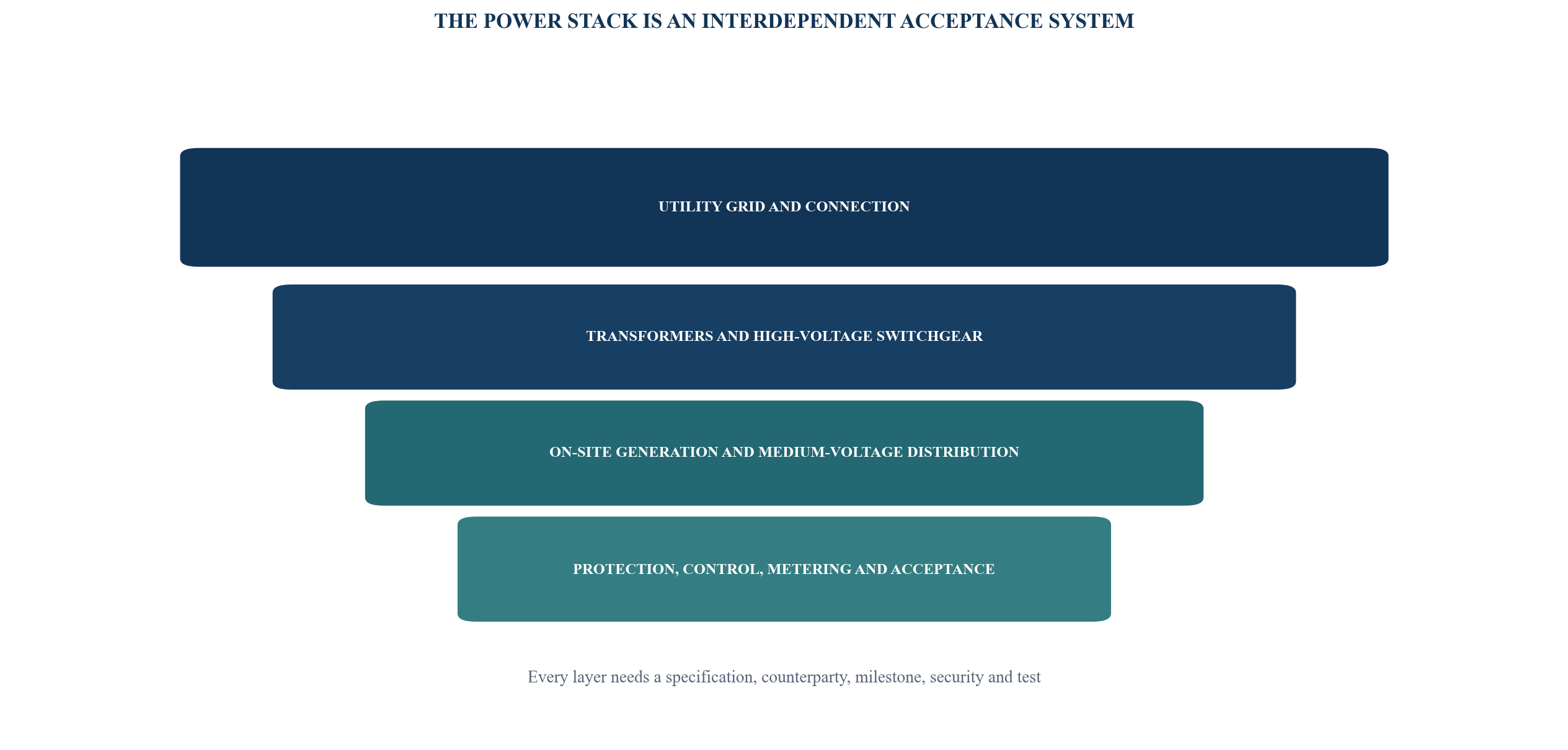 Figure 2. Critical power stack and financing evidence