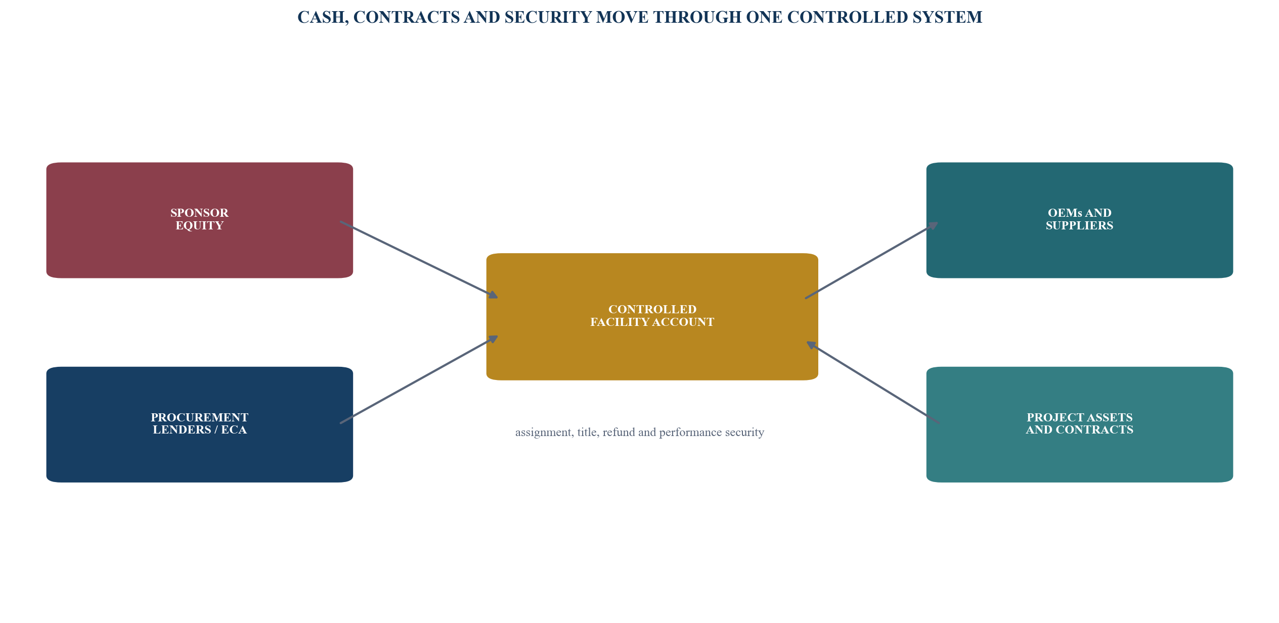 Figure 3. Ring-fenced procurement facility and security package