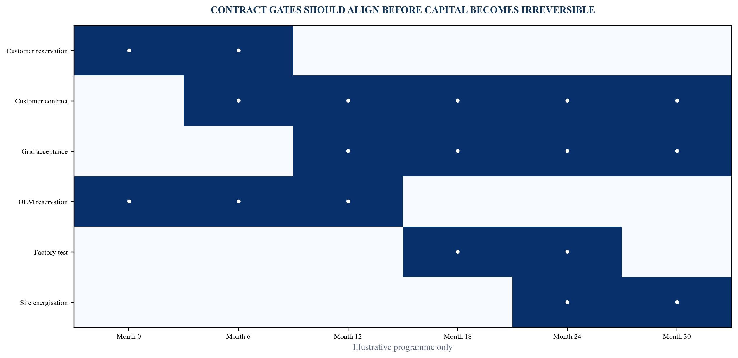 Figure 4. Offtake and equipment milestone matrix