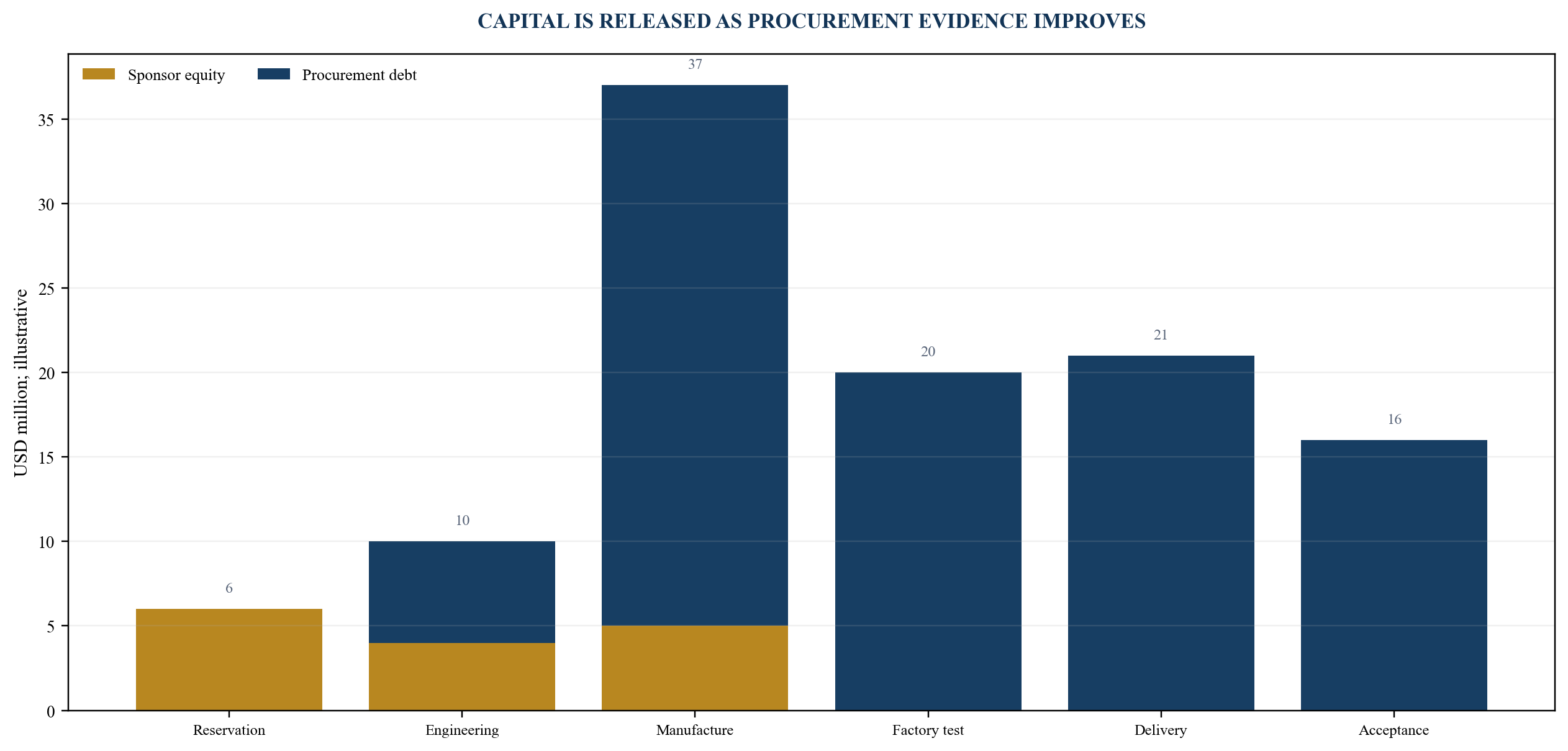 Figure 5. Illustrative capex and drawdown waterfall