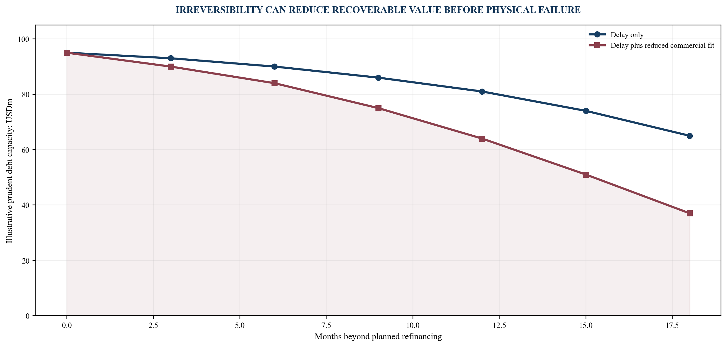 Figure 6. Delay and obsolescence effect on prudent debt capacity