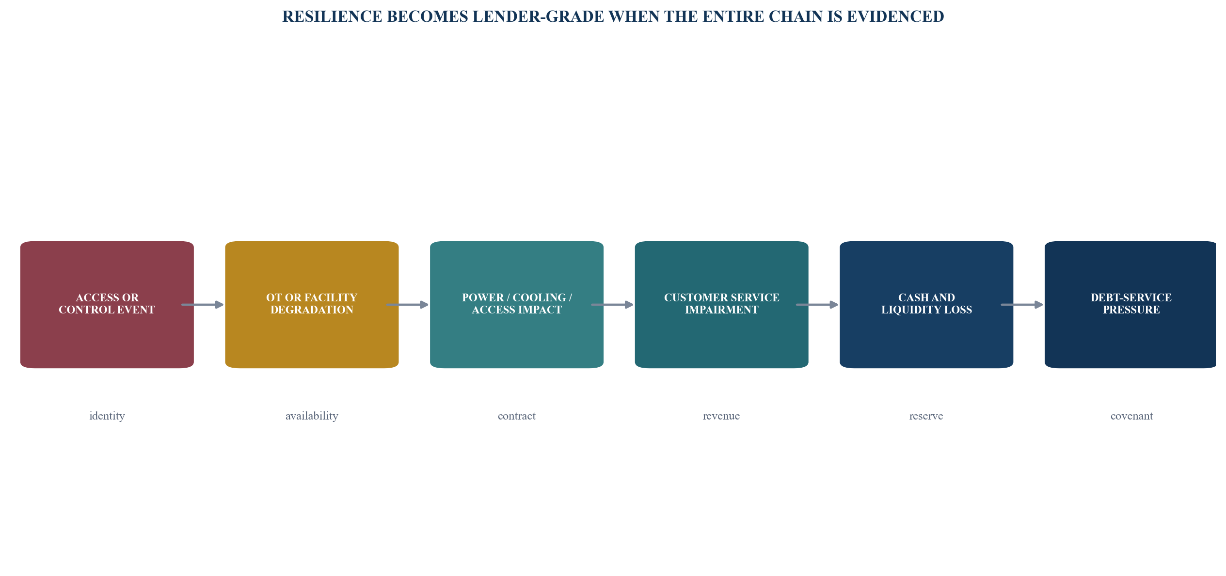 Figure 1. Cyber-physical event to cash-flow transmission chain