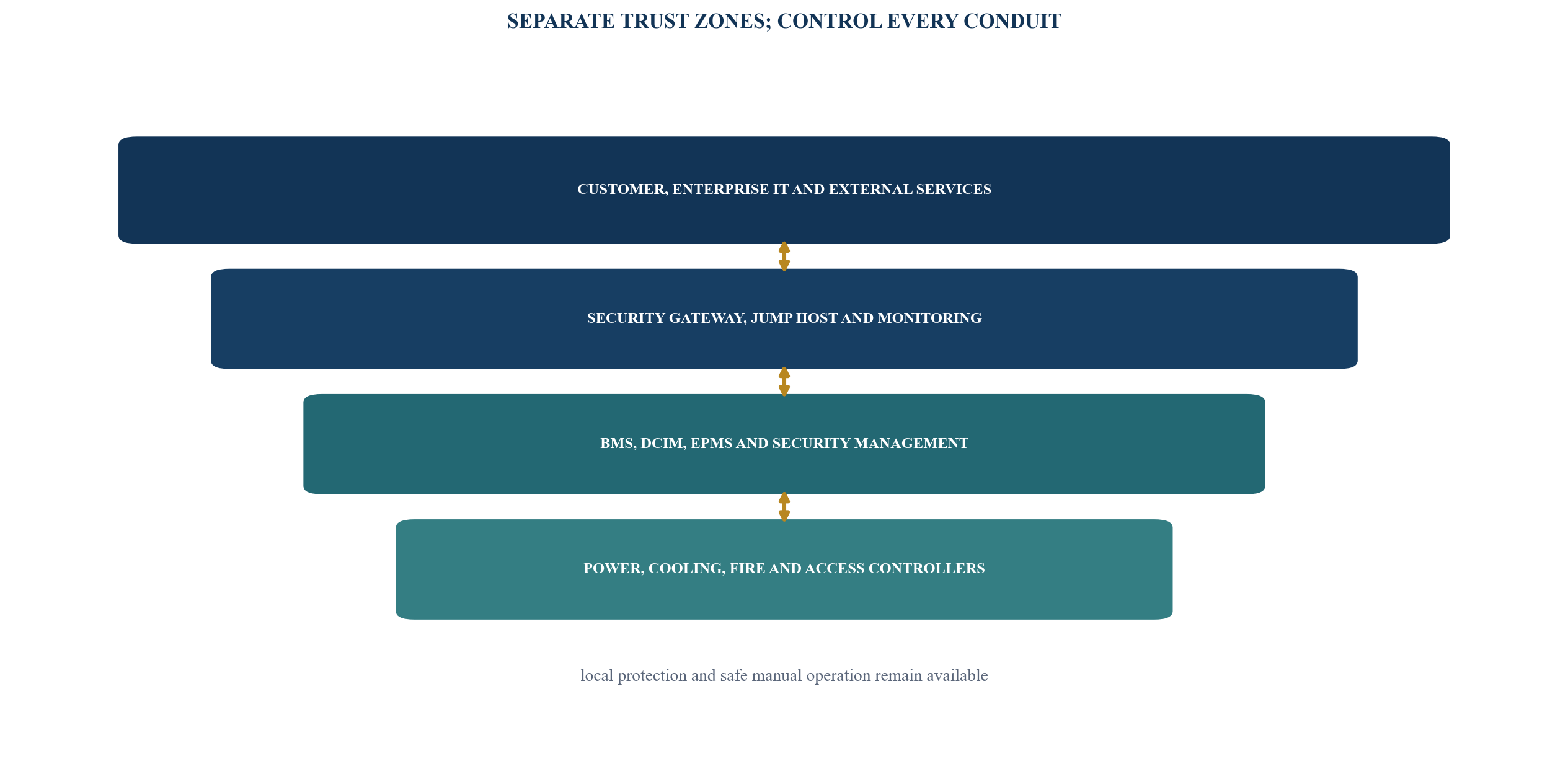 Figure 2. Layered data-centre cyber-physical architecture