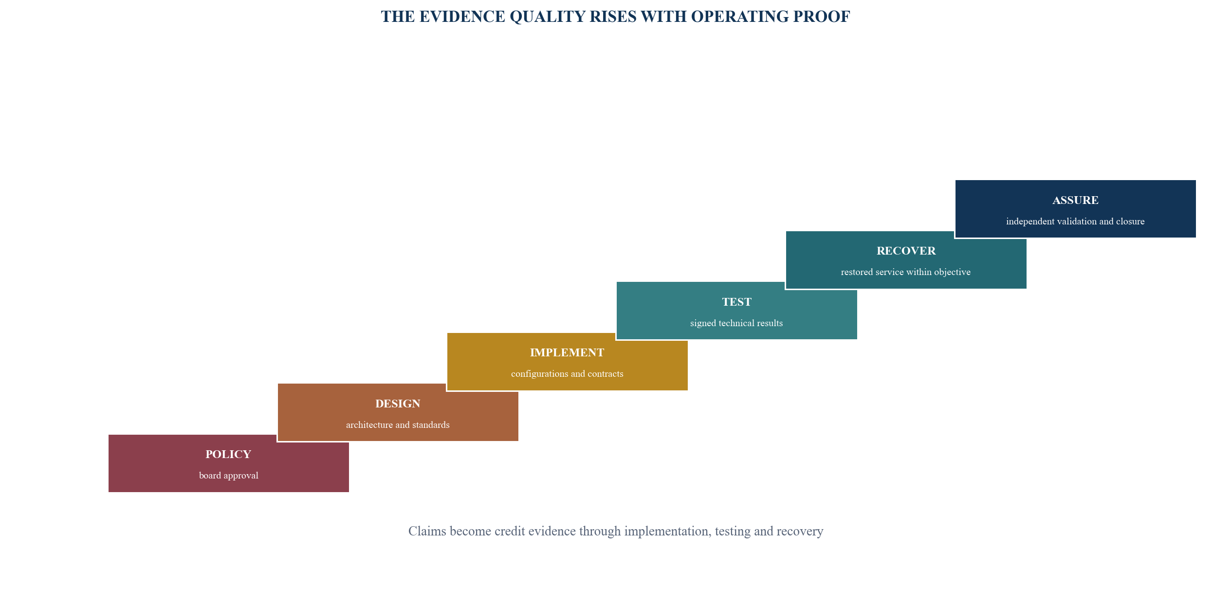Figure 3. Lender evidence ladder