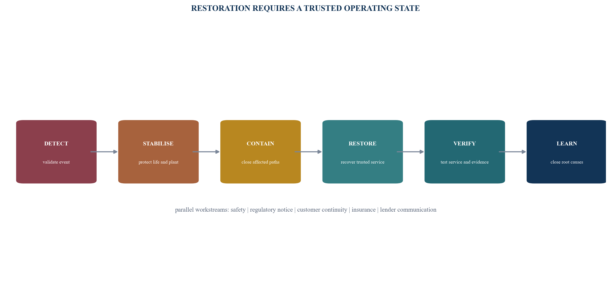 Figure 4. Integrated incident and recovery timeline