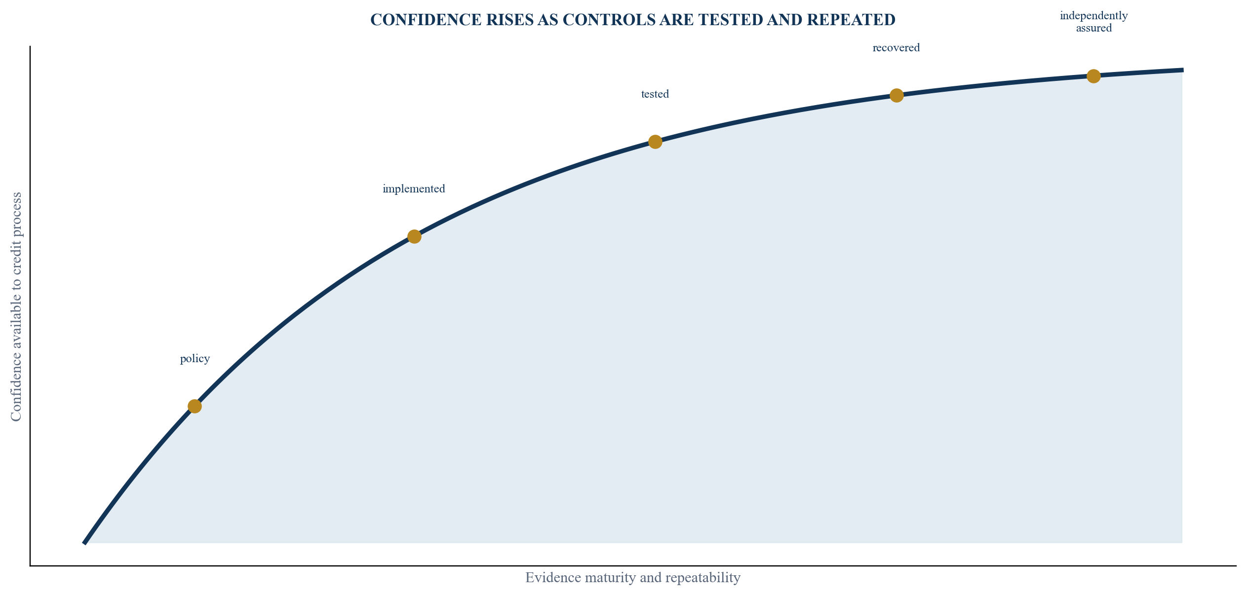 Figure 6. Resilience maturity and financing treatment